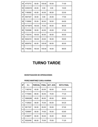 54 4772772 50.00 100.00 55.00 71.00
55 12350316 40.00 0.00 0.00 16.00
56 7180592 40.00 45.00 90.00 52.00
57 5007347 30.00 0.00 25.00 17.00
58 7139582 55.00 80.00 50.00 64.00
59 10719674 100.00 70.00 90.00 86.00
60 7228388 30.00 40.00 45.00 37.00
61 7152318 100.00 80.00 90.00 90.00
62 5034319 100.00 25.00 95.00 69.00
63 6838702 60.00 100.00 80.00 80.00
64 7140355 100.00 100.00 40.00 88.00
INVESTIGACION DE OPERACIONES
PEREZ MARTINEZ CARLA KARINA
Nº C.I. PARCIAL FINAL ACT. ACD. NOTA FINAL
1 7180742 40.00 65.00 60.00 54.00
2 7170583 68.00 90.00 70.00 77.20
3 10660286 49.00 80.00 85.00 68.60
4 7120622 58.00 70.00 65.00 64.20
5 5817337 50.00 65.00 55.00 57.00
6 7208997 58.00 74.00 55.00 63.80
7 8186877 60.00 95.00 35.00 69.00
8 5032456 68.00 75.00 70.00 71.20
TURNO TARDE
 