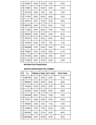 9 5782878 100.00 95.00 70.00 92.00
10 7109647 30.00 60.00 45.00 45.00
11 7212734 38.00 0.00 0.00 15.20
12 7171891 90.00 65.00 80.00 78.00
13 1893719 55.00 75.00 30.00 58.00
14 6689759 69.00 70.00 80.00 71.60
15 7112404 58.00 95.00 75.00 76.20
16 7258399 66.00 80.00 40.00 66.40
17 7198716 51.00 80.00 60.00 64.40
18 7163704 28.00 0.00 0.00 11.20
19 10660888 91.00 60.00 30.00 66.40
20 7169827 23.00 78.00 55.00 51.40
21 7213780 66.00 68.00 35.00 60.60
22 7123052 30.00 30.00 45.00 33.00
MATEMATICAS FINANCIERAS
SEGOVIA RIVERA MARIA DEL CARMEN
Nº C.I. PARCIAL FINAL ACT. ACD. NOTA FINAL
1 6681590 32.00 20.00 45.00 29.80
2 5686096 100.00 20.00 50.00 58.00
3 7152666 100.00 82.00 90.00 90.80
4 4744492 100.00 100.00 80.00 96.00
5 10679940 96.00 67.00 70.00 79.20
6 7159157 100.00 80.00 67.00 85.40
7 7050848 33.00 0.00 11.00 15.40
8 4148983 57.00 73.00 54.00 62.80
9 6643385 72.00 57.00 84.00 68.40
10 26466980 83.00 100.00 95.00 92.20
 