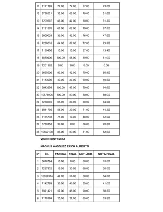11 7121189 77.00 72.00 67.00 73.00
12 5786521 32.00 62.00 70.00 51.60
13 7205597 46.00 42.00 80.00 51.20
14 7121876 68.00 62.00 79.00 67.80
15 5809029 39.00 42.00 76.00 47.60
16 7238016 64.00 82.00 77.00 73.80
17 7139406 10.00 10.00 27.00 13.40
18 8540500 100.00 58.00 89.00 81.00
19 7201392 0.00 0.00 0.00 0.00
20 5639206 83.00 42.00 79.00 65.80
21 7113090 40.00 27.00 69.00 40.60
22 5043999 100.00 97.00 79.00 94.60
23 10678005 100.00 80.00 80.00 88.00
24 7250245 65.00 80.00 30.00 64.00
25 5811795 55.00 20.00 71.00 44.20
26 7165738 71.00 10.00 48.00 42.00
27 5789158 39.00 0.00 66.00 28.80
28 10659108 86.00 80.00 81.00 82.60
VISION SISTEMICA
MAGNUS VASQUEZ ERICH ALBERTO
Nº C.I. PARCIAL FINAL ACT. ACD. NOTA FINAL
1 5816784 15.00 0.00 60.00 18.00
2 7237932 15.00 30.00 60.00 30.00
3 10657314 47.00 58.00 60.00 54.00
4 7142789 35.00 40.00 55.00 41.00
5 8591421 57.00 45.00 90.00 58.80
6 7170199 25.00 27.00 65.00 33.80
 