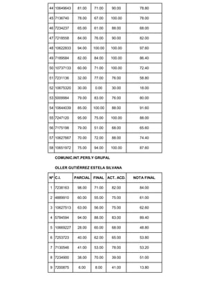 44 10649643 81.00 71.00 90.00 78.80
45 7136740 78.00 67.00 100.00 78.00
46 7234237 65.00 61.00 88.00 68.00
47 7218558 84.00 76.00 90.00 82.00
48 10622833 94.00 100.00 100.00 97.60
49 7189584 82.00 84.00 100.00 86.40
50 10737133 60.00 71.00 100.00 72.40
51 7231136 32.00 77.00 76.00 58.80
52 10675320 30.00 0.00 30.00 18.00
53 5009984 79.00 83.00 76.00 80.00
54 10644039 85.00 100.00 88.00 91.60
55 7247120 95.00 75.00 100.00 88.00
56 7175198 79.00 51.00 68.00 65.60
57 10627667 70.00 72.00 88.00 74.40
58 10651972 75.00 94.00 100.00 87.60
COMUNIC.INT.PERS.Y GRUPAL
OLLER GUTIÉRREZ ESTELA SILVANA
Nº C.I. PARCIAL FINAL ACT. ACD. NOTA FINAL
1 7238163 98.00 71.00 82.00 84.00
2 4889910 60.00 55.00 75.00 61.00
3 10627513 63.00 56.00 75.00 62.60
4 5784594 94.00 88.00 83.00 89.40
5 10669227 28.00 60.00 68.00 48.80
6 7253723 40.00 62.00 65.00 53.80
7 7130546 41.00 53.00 78.00 53.20
8 7234900 38.00 70.00 39.00 51.00
9 7200875 6.00 8.00 41.00 13.80
 