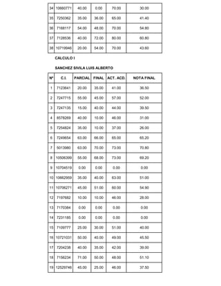 34 10660771 40.00 0.00 70.00 30.00
35 7250362 35.00 36.00 65.00 41.40
36 7168117 54.00 48.00 70.00 54.80
37 7128536 40.00 72.00 80.00 60.80
38 10719946 20.00 54.00 70.00 43.60
CALCULO I
SANCHEZ SIVILA LUIS ALBERTO
Nº C.I. PARCIAL FINAL ACT. ACD. NOTA FINAL
1 7123641 20.00 35.00 41.00 36.50
2 7247715 55.00 45.00 57.00 52.00
3 7247135 15.00 40.00 44.00 39.50
4 8578269 40.00 10.00 46.00 31.00
5 7254824 35.00 10.00 37.00 26.00
6 7249654 63.00 66.00 65.00 65.20
7 5013980 63.00 70.00 73.00 70.80
8 10506399 55.00 68.00 73.00 69.20
9 10704519 0.00 0.00 0.00 0.00
10 10662959 35.00 40.00 63.00 51.00
11 10706271 45.00 51.00 60.00 54.90
12 7197682 10.00 10.00 46.00 28.00
13 7170384 0.00 0.00 0.00 0.00
14 7231185 0.00 0.00 0.00 0.00
15 7109777 25.00 30.00 51.00 40.00
16 10721031 50.00 40.00 49.00 45.50
17 7204238 40.00 35.00 42.00 39.00
18 7156234 71.00 50.00 48.00 51.10
19 12529746 45.00 25.00 46.00 37.50
 