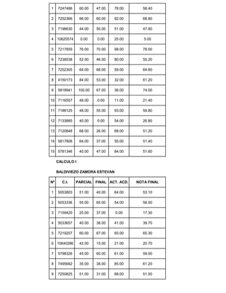 1 7247486 60.00 47.00 78.00 58.40
2 7252366 66.00 60.00 92.00 68.80
3 7198630 44.00 50.00 51.00 47.80
4 10620574 0.00 0.00 25.00 5.00
5 7217859 76.00 70.00 98.00 78.00
6 7238538 52.00 46.00 80.00 55.20
7 7252305 64.00 68.00 59.00 64.60
8 4150173 84.00 53.00 32.00 61.20
9 5818941 100.00 67.00 36.00 74.00
10 7116557 48.00 0.00 11.00 21.40
11 7188125 48.00 55.00 93.00 59.80
12 7133885 40.00 0.00 54.00 26.80
13 7120848 68.00 26.00 68.00 51.20
14 5817808 64.00 37.00 55.00 51.40
15 5781346 40.00 47.00 84.00 51.60
CALCULO I
BALDIVIEZO ZAMORA ESTEVAN
Nº C.I. PARCIAL FINAL ACT. ACD. NOTA FINAL
1 5053803 51.00 40.00 64.00 53.10
2 5053336 55.00 65.00 54.00 58.50
3 7159420 25.00 37.00 0.00 17.30
4 5033657 40.00 38.00 41.00 39.70
5 7219257 60.00 67.00 65.00 65.30
6 10640286 42.00 15.00 21.00 20.70
7 5798326 45.00 60.00 61.00 59.00
8 7495682 35.00 38.00 85.00 61.20
9 7250825 51.00 31.00 68.00 51.50
 