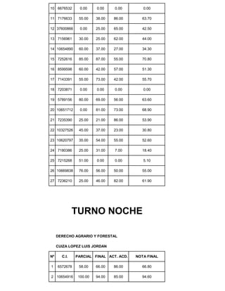 10 6676532 0.00 0.00 0.00 0.00
11 7176633 55.00 38.00 86.00 63.70
12 37600866 0.00 25.00 65.00 42.50
13 7156961 30.00 25.00 62.00 44.00
14 10654890 60.00 37.00 27.00 34.30
15 7252616 85.00 87.00 55.00 70.80
16 8599598 60.00 42.00 57.00 51.30
17 7143391 55.00 73.00 42.00 55.70
18 7203871 0.00 0.00 0.00 0.00
19 5789156 80.00 69.00 56.00 63.60
20 10651712 0.00 81.00 73.00 68.90
21 7235390 25.00 21.00 86.00 53.90
22 10327526 45.00 37.00 23.00 30.80
23 10620797 35.00 54.00 55.00 52.60
24 7180386 25.00 31.00 7.00 18.40
25 7215268 51.00 0.00 0.00 5.10
26 10669838 76.00 56.00 50.00 55.00
27 7236210 25.00 46.00 82.00 61.90
DERECHO AGRARIO Y FORESTAL
CUIZA LOPEZ LUIS JORDAN
Nº C.I. PARCIAL FINAL ACT. ACD. NOTA FINAL
1 6572678 58.00 66.00 86.00 66.80
2 10654916 100.00 94.00 85.00 94.60
TURNO NOCHE
 