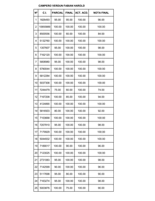 CAMPERO VERDUN FABIAN HAROLD
Nº C.I. PARCIAL FINAL ACT. ACD. NOTA FINAL
1 1826493 95.00 95.00 100.00 96.00
2 10655889 100.00 100.00 100.00 100.00
3 8500556 100.00 60.00 100.00 84.00
4 5132760 100.00 100.00 100.00 100.00
5 1357607 95.00 100.00 100.00 98.00
6 7162120 100.00 100.00 100.00 100.00
7 5808980 95.00 100.00 100.00 98.00
8 5780044 100.00 100.00 100.00 100.00
9 5812284 100.00 100.00 100.00 100.00
10 5037308 100.00 100.00 100.00 100.00
11 7244479 75.00 60.00 100.00 74.00
12 7167208 100.00 85.00 100.00 94.00
13 4124890 100.00 100.00 100.00 100.00
14 5816503 80.00 100.00 100.00 92.00
15 7103668 100.00 100.00 100.00 100.00
16 7207810 95.00 100.00 100.00 98.00
17 7179929 100.00 100.00 100.00 100.00
18 5044932 100.00 100.00 100.00 100.00
19 7189017 100.00 90.00 100.00 96.00
20 7123025 100.00 100.00 100.00 100.00
21 2731083 95.00 100.00 100.00 98.00
22 7142599 90.00 100.00 100.00 96.00
23 5117698 95.00 80.00 100.00 90.00
24 7163274 95.00 100.00 100.00 98.00
25 5003876 100.00 75.00 100.00 90.00
 
