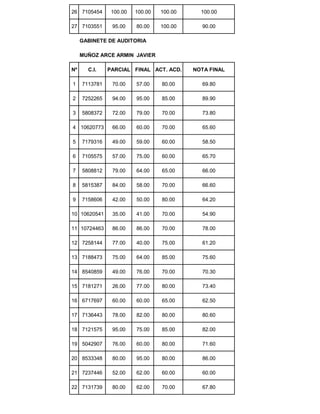 26 7105454 100.00 100.00 100.00 100.00
27 7103551 95.00 80.00 100.00 90.00
GABINETE DE AUDITORIA
MUÑOZ ARCE ARMIN JAVIER
Nº C.I. PARCIAL FINAL ACT. ACD. NOTA FINAL
1 7113781 70.00 57.00 80.00 69.80
2 7252265 94.00 95.00 85.00 89.90
3 5808372 72.00 79.00 70.00 73.80
4 10620773 66.00 60.00 70.00 65.60
5 7179316 49.00 59.00 60.00 58.50
6 7105575 57.00 75.00 60.00 65.70
7 5808812 79.00 64.00 65.00 66.00
8 5815387 84.00 58.00 70.00 66.60
9 7158606 42.00 50.00 80.00 64.20
10 10620541 35.00 41.00 70.00 54.90
11 10724463 86.00 86.00 70.00 78.00
12 7258144 77.00 40.00 75.00 61.20
13 7188473 75.00 64.00 85.00 75.60
14 8540859 49.00 76.00 70.00 70.30
15 7181271 26.00 77.00 80.00 73.40
16 6717697 60.00 60.00 65.00 62.50
17 7136443 78.00 82.00 80.00 80.60
18 7121575 95.00 75.00 85.00 82.00
19 5042907 76.00 60.00 80.00 71.60
20 8533348 80.00 95.00 80.00 86.00
21 7237446 52.00 62.00 60.00 60.00
22 7131739 80.00 62.00 70.00 67.80
 