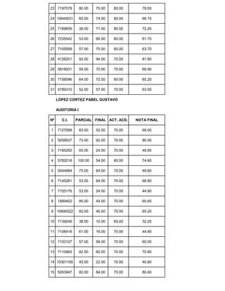 23 7197578 80.00 75.00 80.00 78.00
24 10640631 65.00 74.00 60.00 66.10
25 7169659 38.00 71.00 80.00 72.20
26 7235542 53.00 66.00 60.00 61.70
27 7105958 57.00 70.00 60.00 63.70
28 4126201 93.00 94.00 70.00 81.90
29 5818931 59.00 70.00 70.00 68.90
30 7158596 64.00 72.00 60.00 65.20
31 5789310 52.00 57.00 70.00 63.00
LOPEZ CORTEZ PABEL GUSTAVO
AUDITORIA I
Nº C.I. PARCIAL FINAL ACT. ACD. NOTA FINAL
1 7127699 83.00 52.00 70.00 68.00
2 5058937 73.00 92.00 70.00 80.00
3 7185293 65.00 24.00 70.00 49.60
4 5782018 100.00 54.00 65.00 74.60
5 5044984 75.00 64.00 70.00 69.60
6 7145281 53.00 84.00 70.00 68.80
7 7105176 53.00 24.00 70.00 44.80
8 1889402 85.00 44.00 70.00 65.60
9 10690522 82.00 46.00 70.00 65.20
10 7139249 38.00 10.00 65.00 32.20
11 7106418 61.00 16.00 70.00 44.80
12 7103127 57.00 58.00 70.00 60.00
13 7110883 82.00 60.00 70.00 70.80
14 10301195 45.00 22.00 70.00 40.80
15 5053947 82.00 84.00 70.00 80.40
 