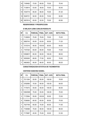 16 7169462 73.00 68.00 70.00 70.40
17 7130814 53.00 38.00 70.00 50.40
18 7234719 80.00 88.00 70.00 81.20
19 5549731 92.00 80.00 70.00 82.80
20 5007619 65.00 52.00 70.00 60.80
RESERVORIOS Y PROSPECCION
D´ARLACH LEMA CARLOS RODOLFO
Nº C.I. PARCIAL FINAL ACT. ACD. NOTA FINAL
1 7130630 75.00 78.00 70.00 75.20
2 5800743 50.00 83.00 90.00 71.20
3 7210316 95.00 100.00 80.00 94.00
4 7167325 65.00 85.00 70.00 74.00
5 10568817 80.00 90.00 100.00 88.00
6 5055000 68.00 77.00 90.00 76.00
7 4883652 95.00 88.00 80.00 89.20
CARACTERIZACION ESTÁTICA DE YACIMIENTOS
CENTENO SANCHEZ DANIEL
Nº C.I. PARCIAL FINAL ACT. ACD. NOTA FINAL
1 7211304 50.00 95.00 100.00 78.00
2 5782995 70.00 90.00 100.00 84.00
3 7170473 55.00 95.00 100.00 80.00
4 10640585 70.00 55.00 100.00 70.00
5 7172994 55.00 100.00 50.00 72.00
6 7238083 80.00 65.00 85.00 75.00
7 7527748 65.00 70.00 85.00 71.00
8 7194088 75.00 90.00 100.00 86.00
9 7175987 40.00 70.00 35.00 51.00
 