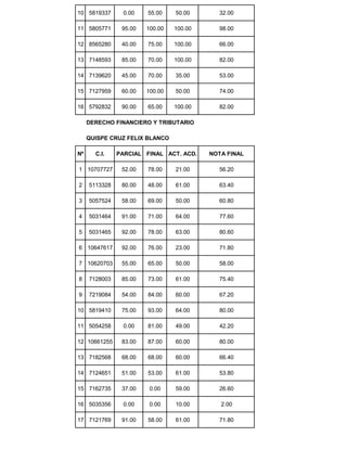 10 5819337 0.00 55.00 50.00 32.00
11 5805771 95.00 100.00 100.00 98.00
12 8565280 40.00 75.00 100.00 66.00
13 7148593 85.00 70.00 100.00 82.00
14 7139620 45.00 70.00 35.00 53.00
15 7127959 60.00 100.00 50.00 74.00
16 5792832 90.00 65.00 100.00 82.00
DERECHO FINANCIERO Y TRIBUTARIO
QUISPE CRUZ FELIX BLANCO
Nº C.I. PARCIAL FINAL ACT. ACD. NOTA FINAL
1 10707727 52.00 78.00 21.00 56.20
2 5113328 80.00 48.00 61.00 63.40
3 5057524 58.00 69.00 50.00 60.80
4 5031464 91.00 71.00 64.00 77.60
5 5031465 92.00 78.00 63.00 80.60
6 10647617 92.00 76.00 23.00 71.80
7 10620703 55.00 65.00 50.00 58.00
8 7128003 85.00 73.00 61.00 75.40
9 7219084 54.00 84.00 60.00 67.20
10 5819410 75.00 93.00 64.00 80.00
11 5054258 0.00 81.00 49.00 42.20
12 10661255 83.00 87.00 60.00 80.00
13 7182568 68.00 68.00 60.00 66.40
14 7124651 51.00 53.00 61.00 53.80
15 7162735 37.00 0.00 59.00 26.60
16 5035356 0.00 0.00 10.00 2.00
17 7121769 91.00 58.00 61.00 71.80
 