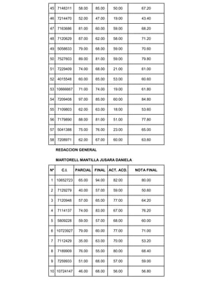45 7148311 58.00 85.00 50.00 67.20
46 7214470 52.00 47.00 19.00 43.40
47 7163686 81.00 60.00 59.00 68.20
48 7120629 87.00 62.00 58.00 71.20
49 5058633 79.00 68.00 59.00 70.60
50 7527603 89.00 81.00 59.00 79.80
51 7229409 74.00 68.00 21.00 61.00
52 4015548 60.00 65.00 53.00 60.60
53 10666667 71.00 74.00 19.00 61.80
54 7209408 97.00 85.00 60.00 84.80
55 7109803 62.00 63.00 18.00 53.60
56 7179890 88.00 81.00 51.00 77.80
57 5041388 75.00 76.00 23.00 65.00
58 7208971 62.00 67.00 60.00 63.60
REDACCION GENERAL
MARTORELL MANTILLA JUSARA DANIELA
Nº C.I. PARCIAL FINAL ACT. ACD. NOTA FINAL
1 10652723 65.00 94.00 82.00 80.00
2 7129279 40.00 57.00 59.00 50.60
3 7120948 57.00 65.00 77.00 64.20
4 7114137 74.00 83.00 67.00 76.20
5 5809228 59.00 57.00 68.00 60.00
6 10723927 79.00 60.00 77.00 71.00
7 7112429 35.00 63.00 70.00 53.20
8 7189909 76.00 55.00 80.00 68.40
9 7259933 51.00 68.00 57.00 59.00
10 10724147 46.00 68.00 56.00 56.80
 