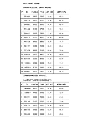 PERIODISMO DIGITAL
RODRIGUEZ LOPEZ DANIEL ANDRES
Nº C.I. PARCIAL FINAL ACT. ACD. NOTA FINAL
1 7213628 39.00 52.00 76.00 62.70
2 5804728 64.00 67.00 70.00 68.20
3 6192062 77.00 62.00 66.00 65.50
4 7113422 91.00 67.00 70.00 70.90
5 7234831 88.00 59.00 73.00 68.90
6 7163239 77.00 46.00 69.00 60.60
7 4156325 89.00 58.00 78.00 71.10
8 7211791 95.00 75.00 88.00 83.50
9 5079772 95.00 71.00 82.00 78.90
10 6600756 50.00 44.00 68.00 56.60
11 5043466 95.00 81.00 84.00 83.90
12 10676595 94.00 63.00 79.00 74.10
13 10620813 97.00 75.00 89.00 84.20
14 7169880 55.00 39.00 70.00 56.10
ADMINISTRACION II (ORGANIZ.)
CALIZAYA VARGAS NOHEMI GLADYS
Nº C.I. PARCIAL FINAL ACT. ACD. NOTA FINAL
1 10684496 45.00 75.00 88.00 65.60
2 12351817 47.00 91.00 87.00 72.60
3 8949751 35.00 75.00 86.00 61.20
4 7252142 71.00 80.00 63.00 73.00
5 7234717 50.00 72.00 50.00 58.80
6 5808159 94.00 98.00 93.00 95.40
7 6595639 54.00 86.00 49.00 65.80
 