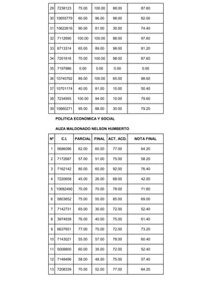 29 7238123 75.00 100.00 88.00 87.60
30 10655779 60.00 96.00 98.00 82.00
31 10622616 90.00 81.00 30.00 74.40
32 7112690 100.00 100.00 88.00 97.60
33 6713314 65.00 89.00 98.00 81.20
34 7201616 70.00 100.00 98.00 87.60
35 7197986 0.00 0.00 0.00 0.00
36 10740792 89.00 100.00 65.00 88.60
37 10701174 40.00 81.00 10.00 50.40
38 7234955 100.00 94.00 10.00 79.60
39 10660271 95.00 88.00 30.00 79.20
POLITICA ECONOMICA Y SOCIAL
AUZA MALDONADO NELSON HUMBERTO
Nº C.I. PARCIAL FINAL ACT. ACD. NOTA FINAL
1 5686096 62.00 60.00 77.00 64.20
2 7172687 57.00 51.00 75.00 58.20
3 7162142 80.00 65.00 92.00 76.40
4 7220658 45.00 26.00 68.00 42.00
5 10682490 70.00 70.00 78.00 71.60
6 5803652 75.00 55.00 85.00 69.00
7 7142731 65.00 30.00 72.00 52.40
8 3974939 76.00 40.00 75.00 61.40
9 6637651 77.00 70.00 72.00 73.20
10 7143021 55.00 57.00 78.00 60.40
11 5008800 60.00 35.00 72.00 52.40
12 7148496 58.00 48.00 75.00 57.40
13 7208339 70.00 52.00 77.00 64.20
 