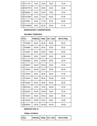 37 7111153 75.00 74.00 79.00 75.40
38 10677073 31.00 68.00 62.00 52.00
39 7258234 63.00 83.00 70.00 72.40
40 10734087 45.00 67.00 85.00 61.80
41 7102581 40.00 71.00 57.00 55.80
42 10740859 39.00 60.00 58.00 51.20
NEGOCIACION Y CONCERTACION
SOLARES FRANCISCO
Nº C.I. PARCIAL FINAL ACT. ACD. NOTA FINAL
1 7139328 85.00 95.00 80.00 86.50
2 7249589 100.00 95.00 95.00 95.50
3 7124281 80.00 90.00 80.00 84.00
4 5043463 90.00 95.00 95.00 94.50
5 7209382 95.00 100.00 95.00 97.00
6 7229918 100.00 100.00 95.00 97.50
7 7194563 100.00 95.00 95.00 95.50
8 7159763 80.00 95.00 90.00 91.00
9 7123434 90.00 95.00 100.00 97.00
10 7162400 90.00 95.00 90.00 92.00
11 5001534 70.00 75.00 100.00 87.00
12 7225374 100.00 100.00 95.00 97.50
13 7104072 90.00 90.00 90.00 90.00
14 7126168 100.00 95.00 90.00 93.00
15 5040440 100.00 100.00 100.00 100.00
DERECHO CIVIL III
TERAN PATRICIA
Nº C.I. PARCIAL FINAL ACT. ACD. NOTA FINAL
 