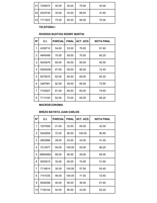 41 7226072 45.00 30.00 70.00 44.00
42 5033740 35.00 35.00 68.00 41.60
43 7171623 75.00 60.00 80.00 70.00
TELEFONIA I
RIVEROS BUSTIOS RODMY MARTIN
Nº C.I. PARCIAL FINAL ACT. ACD. NOTA FINAL
1 4339710 54.00 53.00 70.00 61.60
2 4840499 70.00 58.00 70.00 65.20
3 5043678 69.00 59.00 60.00 60.50
4 10626295 67.00 58.00 85.00 72.40
5 6070070 62.00 60.00 60.00 60.20
6 3487981 82.00 58.00 85.00 73.90
7 7103627 81.00 85.00 65.00 74.60
8 7113183 82.00 75.00 60.00 68.20
MACROECONOMIA
BREZO BATISTA JUAN CARLOS
Nº C.I. PARCIAL FINAL ACT. ACD. NOTA FINAL
1 7247695 41.00 32.00 64.00 42.00
2 5044958 72.00 80.00 100.00 80.80
3 5802986 28.00 53.00 43.00 41.00
4 7212977 94.00 100.00 93.00 96.20
5 36804682 68.00 90.00 29.00 69.00
6 5053815 32.00 60.00 74.00 51.60
7 7118914 30.00 100.00 57.00 63.40
8 7141035 46.00 100.00 71.00 72.60
9 8592098 46.00 90.00 36.00 61.60
10 7136104 54.00 80.00 43.00 62.20
 