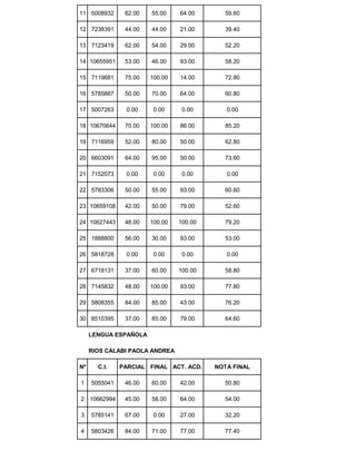11 5008932 62.00 55.00 64.00 59.60
12 7238391 44.00 44.00 21.00 39.40
13 7123419 62.00 54.00 29.00 52.20
14 10655951 53.00 46.00 93.00 58.20
15 7119681 75.00 100.00 14.00 72.80
16 5785887 50.00 70.00 64.00 60.80
17 5007263 0.00 0.00 0.00 0.00
18 10670644 70.00 100.00 86.00 85.20
19 7116959 52.00 80.00 50.00 62.80
20 6603091 64.00 95.00 50.00 73.60
21 7152073 0.00 0.00 0.00 0.00
22 5783306 50.00 55.00 93.00 60.60
23 10659108 42.00 50.00 79.00 52.60
24 10627443 48.00 100.00 100.00 79.20
25 1888800 56.00 30.00 93.00 53.00
26 5818728 0.00 0.00 0.00 0.00
27 6718131 37.00 60.00 100.00 58.80
28 7145832 48.00 100.00 93.00 77.80
29 5808355 84.00 85.00 43.00 76.20
30 8510395 37.00 85.00 79.00 64.60
LENGUA ESPAÑOLA
RIOS CALABI PAOLA ANDREA
Nº C.I. PARCIAL FINAL ACT. ACD. NOTA FINAL
1 5055041 46.00 60.00 42.00 50.80
2 10662994 45.00 58.00 64.00 54.00
3 5785141 67.00 0.00 27.00 32.20
4 5803426 84.00 71.00 77.00 77.40
 
