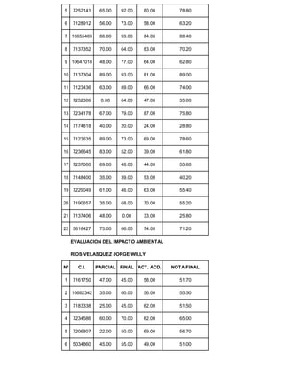 5 7252141 65.00 92.00 80.00 78.80
6 7128912 56.00 73.00 58.00 63.20
7 10655469 86.00 93.00 84.00 88.40
8 7137352 70.00 64.00 83.00 70.20
9 10647018 48.00 77.00 64.00 62.80
10 7137304 89.00 93.00 81.00 89.00
11 7123436 63.00 89.00 66.00 74.00
12 7252306 0.00 64.00 47.00 35.00
13 7234178 67.00 79.00 87.00 75.80
14 7174818 40.00 20.00 24.00 28.80
15 7123635 89.00 73.00 69.00 78.60
16 7236645 83.00 52.00 39.00 61.80
17 7257000 69.00 48.00 44.00 55.60
18 7148400 35.00 39.00 53.00 40.20
19 7229049 61.00 46.00 63.00 55.40
20 7190657 35.00 68.00 70.00 55.20
21 7137406 48.00 0.00 33.00 25.80
22 5816427 75.00 66.00 74.00 71.20
EVALUACION DEL IMPACTO AMBIENTAL
RIOS VELASQUEZ JORGE WILLY
Nº C.I. PARCIAL FINAL ACT. ACD. NOTA FINAL
1 7161750 47.00 45.00 58.00 51.70
2 10682342 35.00 60.00 56.00 55.50
3 7183338 25.00 45.00 62.00 51.50
4 7234586 60.00 70.00 62.00 65.00
5 7206807 22.00 50.00 69.00 56.70
6 5034860 45.00 55.00 49.00 51.00
 