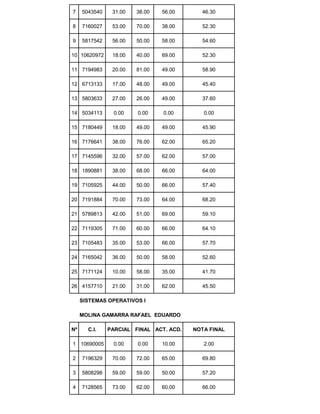 7 5043540 31.00 38.00 56.00 46.30
8 7160027 53.00 70.00 38.00 52.30
9 5817542 56.00 50.00 58.00 54.60
10 10620972 18.00 40.00 69.00 52.30
11 7194983 20.00 81.00 49.00 58.90
12 6713133 17.00 48.00 49.00 45.40
13 5803633 27.00 26.00 49.00 37.60
14 5034113 0.00 0.00 0.00 0.00
15 7180449 18.00 49.00 49.00 45.90
16 7176641 38.00 76.00 62.00 65.20
17 7145596 32.00 57.00 62.00 57.00
18 1890881 38.00 68.00 66.00 64.00
19 7105925 44.00 50.00 66.00 57.40
20 7191884 70.00 73.00 64.00 68.20
21 5789813 42.00 51.00 69.00 59.10
22 7119305 71.00 60.00 66.00 64.10
23 7105483 35.00 53.00 66.00 57.70
24 7165042 36.00 50.00 58.00 52.60
25 7171124 10.00 58.00 35.00 41.70
26 4157710 21.00 31.00 62.00 45.50
SISTEMAS OPERATIVOS I
MOLINA GAMARRA RAFAEL EDUARDO
Nº C.I. PARCIAL FINAL ACT. ACD. NOTA FINAL
1 10690005 0.00 0.00 10.00 2.00
2 7196329 70.00 72.00 65.00 69.80
3 5808298 59.00 59.00 50.00 57.20
4 7128565 73.00 62.00 60.00 66.00
 