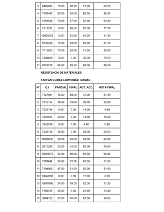 3 6460693 70.00 50.00 73.00 63.50
4 7109497 85.00 85.00 88.00 86.50
5 4153538 70.00 57.00 67.00 63.30
6 7113221 0.00 88.00 85.00 77.70
7 10655128 0.00 52.00 61.00 51.30
8 5539486 70.00 83.00 83.00 81.70
9 7113953 70.00 20.00 71.00 50.50
10 7208829 0.00 0.00 30.00 15.00
11 8551376 85.00 85.00 88.00 86.50
RESISTENCIA DE MATERIALES
FARFAN GOMEZ LOWRENCE DANIEL
Nº C.I. PARCIAL FINAL ACT. ACD. NOTA FINAL
1 7127931 42.00 68.00 37.00 51.40
2 7112154 38.00 73.00 39.00 52.20
3 7231196 5.00 0.00 14.00 4.80
4 7251014 39.00 0.00 13.00 18.20
5 7242789 0.00 0.00 4.00 0.80
6 7235158 46.00 0.00 28.00 24.00
7 10680650 58.00 78.00 54.00 65.20
8 5812285 50.00 42.00 69.00 50.60
9 10649979 52.00 80.00 83.00 69.40
10 7197642 24.00 72.00 63.00 51.00
11 7194005 47.00 51.00 62.00 51.60
12 10648698 8.00 0.00 17.00 6.60
13 10676199 24.00 78.00 52.00 51.20
14 7169705 25.00 0.00 27.00 15.40
15 3894103 33.00 70.00 87.00 58.60
 