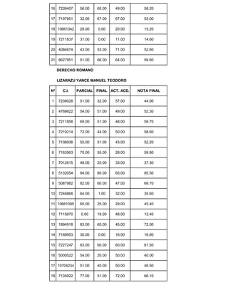 16 7239407 56.00 65.00 49.00 58.20
17 7197851 32.00 67.00 67.00 53.00
18 10661342 28.00 0.00 20.00 15.20
19 7211837 31.00 0.00 11.00 14.60
20 4084674 43.00 53.00 71.00 52.60
21 8627951 51.00 66.00 64.00 59.60
DERECHO ROMANO
LIZARAZU YANCE MANUEL TEODORO
Nº C.I. PARCIAL FINAL ACT. ACD. NOTA FINAL
1 7238028 51.00 32.00 57.00 44.00
2 4768622 54.00 51.00 49.00 52.30
3 7211858 69.00 51.00 48.00 59.70
4 7210214 72.00 44.00 50.00 58.60
5 7106938 55.00 51.00 43.00 52.20
6 7163563 70.00 55.00 28.00 59.80
7 7012815 48.00 25.00 33.00 37.30
8 5132054 94.00 80.00 65.00 85.50
9 5087982 82.00 60.00 47.00 69.70
10 7246868 64.00 1.00 32.00 35.60
11 10661095 65.00 25.00 29.00 45.40
12 7115870 0.00 19.00 48.00 12.40
13 1894918 83.00 65.00 45.00 72.00
14 7168953 30.00 0.00 16.00 16.60
15 7227247 63.00 60.00 60.00 61.50
16 5000522 54.00 20.00 50.00 40.00
17 10704234 51.00 40.00 50.00 46.50
18 7135922 77.00 51.00 72.00 66.10
 