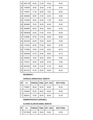 19 10631138 45.00 51.00 25.00 45.40
20 7180356 35.00 32.00 31.00 33.40
21 7104041 71.00 40.00 5.00 52.00
22 3054658 58.00 41.00 42.00 49.60
23 7153395 55.00 44.00 11.00 46.20
24 5049980 70.00 35.00 42.00 53.20
25 5526986 80.00 45.00 39.00 61.90
26 10659538 53.00 51.00 37.00 50.60
27 4136987 67.00 51.00 49.00 58.80
28 4021939 84.00 70.00 60.00 76.00
29 7137242 82.00 51.00 56.00 67.00
30 7179505 76.00 51.00 43.00 62.70
31 10528449 51.00 20.00 36.00 37.10
32 7242603 70.00 35.00 56.00 54.60
33 7137817 20.00 18.00 27.00 19.90
34 8510400 79.00 51.00 41.00 64.00
35 5815150 81.00 25.00 49.00 55.40
GEOGRAFIA I
CAPRILES JORDAN RAUL ANICETO
Nº C.I. PARCIAL FINAL ACT. ACD. NOTA FINAL
1 7180631 96.00 95.00 85.00 93.40
2 7205465 90.00 86.00 80.00 86.40
3 5005413 70.00 90.00 85.00 81.00
ADMINISTRACION II (ORGANIZ.)
ALVAREZ ALARCON DANIEL MARCOS
Nº C.I. PARCIAL FINAL ACT. ACD. NOTA FINAL
1 10719350 53.00 49.00 55.00 51.80
 