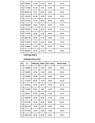 29 5796067 52.00 51.00 50.00 51.20
30 7141662 51.00 0.00 45.00 29.40
31 10649713 0.00 57.00 55.00 33.80
32 7169709 60.00 48.00 60.00 55.20
33 4141263 67.00 52.00 60.00 59.60
34 10623601 54.00 48.00 55.00 51.80
35 4152346 51.00 32.00 40.00 41.20
36 7101878 54.00 35.00 40.00 43.60
37 9845130 50.00 51.00 55.00 51.40
38 7219975 53.00 46.00 60.00 51.60
39 7143665 47.00 4.00 45.00 29.40
40 7202362 52.00 47.00 15.00 42.60
CONTABILIDAD II
SORAIDE NINA LILIAN
Nº C.I. PARCIAL FINAL ACT. ACD. NOTA FINAL
1 7188299 27.00 12.00 26.00 20.80
2 7535027 52.00 18.00 63.00 40.60
3 5784092 45.00 41.00 20.00 38.40
4 7116478 86.00 12.00 30.00 45.20
5 7234943 84.00 46.00 78.00 67.60
6 7197625 99.00 0.00 0.00 39.60
7 7200817 50.00 48.00 41.00 47.40
8 7539678 39.00 65.00 41.00 49.80
9 4763168 89.00 60.00 28.00 65.20
10 5001979 78.00 70.00 39.00 67.00
11 7211475 74.00 30.00 73.00 56.20
12 5054192 58.00 29.00 22.00 39.20
 