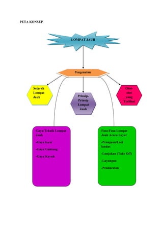 PETA KONSEP
LOMPAT JAUH
Pengenalan
Sejarah
Lompat
Jauh Prinsip-
Prinsip
Lompat
Jauh
Otot-
otot
yang
Terlibat
Gaya/Teknik Lompat
Jauh
-Gaya layar
-Gaya Gantung
-Gaya Kayuh
Fasa-Fasa Lompat
Jauh Acara Layar
-Penujuan/Lari
landas
-Lonjakan (Take Off)
-Layangan
-Pendaratan
 