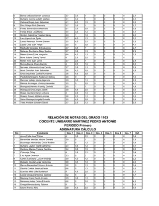 6         Bernal Urbano Damari Vanessa          3,7          3,5          1            0            0            0            0            2,7
7         Burbano Gaviria Julieth Maritza       4,1          4,3          1            0            0            0            0            3,1
8         Cabrera Rojas Juan Sebastian          4,1          4,5          1,3          0            0            0            0            3,3
9         Diaz Ortega Ruth Damaris              3,7          3,5          1            0            0            0            0            2,7
10        Florez Barrera Diana Marcela          4,1          3,5          3,8          0            0            0            0            3,8
11        Florez Bravo Lina Maria               4,4          3,5          1,3          0            0            0            0            3,1
12        Gordon Galindres Yoselyn Saray        4,3          1            1,3          0            0            0            0            2,2
13        Lara Lopez Luis Eyder                 3,7          4,5          1,3          0            0            0            0            3,2
14        Lasso Restrepo Jimmer Steven          3,5          4,5          2,5          0            0            0            0            3,5
15        Lopez Ortiz Juan Felipe               3,5          5            3,8          0            0            0            0            4,1
16        Machado Gonzalez Erika Lorena         3,7          3,5          1            0            0            0            0            2,7
17        Matacea Zambrano David Andres         3,7          3,8          1,3          0            0            0            0            2,9
18        Messa Lasso Erika Margarita           4,4          4,3          1,3          0            0            0            0            3,3
19        Mora Solarte Danny Yamid              4            2,5          2,5          0            0            0            0            3
20        Moran Toro Juan David                 3,7          2,5          1            0            0            0            0            2,4
21        Murcia Bacca Alvaro Camilo            4            2,5          1,3          0            0            0            0            2,6
22        Narvaez Matacea Andres Camilo         3,7          3,8          1,3          0            0            0            0            2,9
23        Nova Guinchin Juan Sebastian          3,6          4,3          3,8          0            0            0            0            3,9
24        Ortiz Sepulveda Carlos Humberto       3,6          4,5          3,8          0            0            0            0            4
25        Piedrahita Unigarro Anderson Sidney   3,5          0            1            0            0            0            0            1,5
26        Ramirez Vallejo Maria Alejandra       3,9          3,5          1,3          0            0            0            0            2,9
27        Ramos Arciniegas Jhonny Alexander     3,5          5            3,8          0            0            0            0            4,1
28        Rodriguez Herrera Yureidy Daniela     3,5          1            1            0            0            0            0            1,8
29        Rodriguez Ortiz Angie Julieth         3,9          4,5          2,5          0            0            0            0            3,6
30        Rosas Quintero Derlyn Johana          4            2,8          1,3          0            0            0            0            2,7
31        Rosero Rosero William Andres          3,6          2,5          1,3          0            0            0            0            2,5
32        Salas Restrepo Angela Guisella        3,5          4,5          3,8          0            0            0            0            3,9
33        Teez Andrade Cristiam David           3,7          2,5          1,3          0            0            0            0            2,5




                                   RELACIÓN DE NOTAS DEL GRADO 1103
                               DOCENTE UNIGARRO MARTINEZ PEDRO ANTONIO
                                            PERIODO Primero
                                         ASIGNATURA CÁLCULO                                                                                    Nota
    Nro                     Estudiante              Des. 1       Des. 2       Des. 3       Des. 4       Des. 5       Des. 6       Des. 7       Def.
1         Arcos Falla Jose Wilmer               4            3,8          2,5          0            0            0            0            3,4
2         Benavides Mendez Mitchel Daniela      3,9          5            1            0            0            0            0            3,3
3         Bocanegra Hernandez Cesar Andres      4            5            1,3          0            0            0            0            3,4
4         Burbano Leyton Ingrid Catherine       3,4          4,5          1,3          0            0            0            0            3,1
5         Cardona Macias Yuliana Carolina       3,4          3,8          1,3          0            0            0            0            2,8
6         Chimunja Dirley                       4            3,8          2,5          0            0            0            0            3,4
7         Ciro Ayala Emerson                    3,3          5            2            0            0            0            0            3,4
8         Cortes Camacho Luisa Fernanda         3,9          4,3          1,3          0            0            0            0            3,2
9         Delgado Conda Lucas Cantorbey         3,8          3,5          1,3          0            0            0            0            2,9
10        Garcia Benavides Edinson Antonio      3,8          5            1,3          0            0            0            0            3,4
11        Gaviria Cuellar Jessica Paola         4,6          5            1,3          0            0            0            0            3,6
12        Guevara Melo John Anderson            4            4,5          2,5          0            0            0            0            3,7
13        Lopez Mosquera Monica Jasleidy        4,2          5            2            0            0            0            0            3,7
14        Mavisoy Erazo David Arcesio           3,9          3,8          1,3          0            0            0            0            3
15        Meneses Aviles Carlos Eduardo         4,6          5            3,8          0            0            0            0            4,5
16        Ortega Rendon Leidy Tatiana           4            5            1            0            0            0            0            3,3
17        Osorio Francy Ney                     3,8          4,5          2,5          0            0            0            0            3,6
 