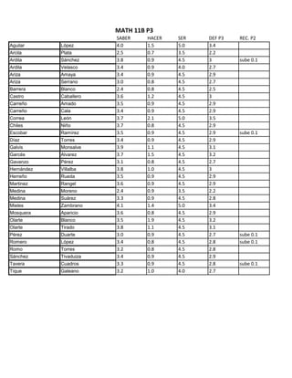 MATH 11B P3
Aguilar

López

Arcila

Plata

Ardila

Sánchez

Ardila

Velasco

Ariza

Amaya

Ariza

Serrano

Barrera

Blanco

Castro

Caballero

Carreño

Amado

Carreño

Cala

Correa

León

Chiles

Niño

Escobar

Ramírez

Díaz

Torres

Galvis

Monsalve

Garcés

Alvarez

Gavanzo

Pérez

Hernández

Villalba

Herreño

Rueda

Martinez

Rangel

Medina

Moreno

Medina

Suárez

Mieles

Zambrano

Mosquera

Aparicio

Olarte

Blanco

Olarte

Tirado

Pérez

Duarte

Romero

López

Romo

Torres

Sánchez

Tivaduiza

Tavera

Cuadros

Tique

Galeano

SABER
4.0
2.5
3.8
3.4
3.4
3.0
2.4
3.6
3.5
3.4
3.7
3.7
3.5
3.4
3.9
3.7
3.1
3.8
3.5
3.6
2.4
3.3
4.1
3.6
3.5
3.8
3.0
3.4
3.2
3.4
3.3
3.2

HACER
1.5
0.7
0.9
0.9
0.9
0.8
0.8
1.2
0.9
0.9
2.1
0.8
0.9
0.9
1.1
1.5
0.8
1.0
0.9
0.9
0.9
0.9
1.4
0.8
1.9
1.1
0.9
0.8
0.8
0.9
0.9
1.0

SER
5.0
3.5
4.5
4.0
4.5
4.5
4.5
4.5
4.5
4.5
5.0
4.5
4.5
4.5
4.5
4.5
4.5
4.5
4.5
4.5
3.5
4.5
5.0
4.5
4.5
4.5
4.5
4.5
4.5
4.5
4.5
4.0

DEF P3
3.4
2.2
3
2.7
2.9
2.7
2.5
3
2.9
2.9
3.5
2.9
2.9
2.9
3.1
3.2
2.7
3
2.9
2.9
2.2
2.8
3.4
2.9
3.2
3.1
2.7
2.8
2.8
2.9
2.8
2.7

REC. P2

sube 0.1

sube 0.1

sube 0.1
sube 0.1

sube 0.1

 