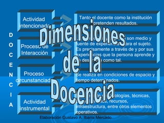 Elaboración Gustavo A. Ibarra Mercado
D
O
C
E
N
C
I
A
Actividad
intencionada
Proceso de
Interacción
Proceso
circunstanciado
Actividad
instrumental
Tanto el docente como la institución
pretenden resultados.
La interacción y el grupo son medio y
fuente de experiencias para el sujeto.
Es precisamente a través de y por sus
experiencias que la persona aprende y
se desarrolla como tal.
Se realiza en condiciones de espacio y
tiempo determinados.
Requiere de metodologías, técnicas,
procedimientos, recursos,
infraestructura, entre otros elementos
operativos.
 