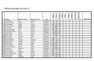 Notas parciales seccion 2




                                                                                                                                                                   Nota Avance

                                                                                                                                                                                 Trabajo ﬁnal
                                                                                                                                                      Certamen 2
                                                                                                        Certamen 1




                                                                                                                                          Trabajo 4
                                                                                                                     Trabajo 3
                                                                                Trabajo 1

                                                                                            Trabajo 2




                                                                                                                                 Avance
N°    Nombre                 Apellido Paterno   Apellido Materno       Rut                                                                                                                      0   NOTA FINAL
  1   Luis Rodrigo           Leal               Carrasco           17321181-3    50          95 40
  2   Cristofer Arnaldo      Manzor             Parra              17146900-7    75          10 25
  3   Jenifer Magaly         Monje              Aranda             17896106-3   100          60 65
  4   Maureen Viviana        MuÑoz              Cifuentes          17897947-7    90         100 70
  5   Paz Francisca          MuÑoz              MuÑoz              18225277-8    75         100 55
  6   Romina Jacqueline      Parra              Rovedy             18154399-K   100          60 50
  7   Xiomara Isabel Pilar   Parra              Santana            17386862-6    75         100 70
  8   Carmen Gloria          Pereira            Vivanco            17843408-K    90         100 90
  9   William Felipe         Pizarro            YaÑez              15597174-6    75         100 40
 10   Nelson Daniel          Placencia          Balboa             17843685-6    50          90 40
 11   Barbara Belen          Ponce              Perez              18143029-K   100          55 50
 12   Melissa Alejandra      Quezada            Rodriguez          16863412-9   100          95 60
 13   Matias Andres          Quiroga            Catalan            18106202-9    75          75 60
 14   Margarita Ines         Hidalgo            MuÑoz              16613288-6   100         100 10
 15   Tamara Marion          Ramirez            Millar             17740615-5   100          60 85
 16   Elizabeth Valentina    Salinas            Castillo           18142446-K    75         100 40
 17   Casandra Paz           Sandoval           YaÑez              17955600-6   100         100 100
 18   Tomas Andres           Tapia              Zuleta             17617895-7   100          10 30
 19   Cristobal Ignacio      Villalobos         Quijada            17756735-3   100          50 75
 20   Francisca Monserratt   ZuÑiga             Pereira            17182695-0   100         100 70
 21   Pamela Andrea          Villagra           Espinoza           16767963-3   100          80 60
 22   Victor Manuel          Montecino          Gatica             17614051-8    10          95 60
 