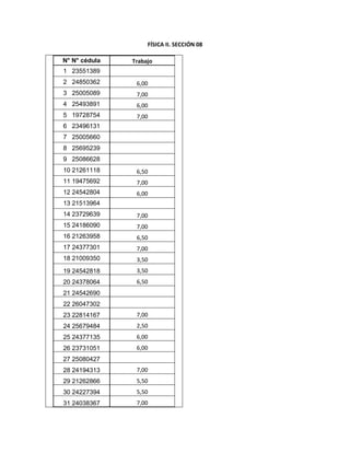 FÍSICA II. SECCIÓN 08
N° N° cédula

Trabajo

1 23551389
2 24850362

6,00

3 25005089

7,00

4 25493891

6,00

5 19728754

7,00

6 23496131
7 25005660
8 25695239
9 25086628
10 21261118

6,50

11 19475692

7,00

12 24542804

6,00

13 21513964
14 23729639

7,00

15 24186090

7,00

16 21263958

6,50

17 24377301

7,00

18 21009350

3,50

19 24542818

3,50

20 24378064

6,50

21 24542690
22 26047302
23 22814167

7,00

24 25679484

2,50

25 24377135

6,00

26 23731051

6,00

27 25080427
28 24194313

7,00

29 21262866

5,50

30 24227394

5,50

31 24038367

7,00

 