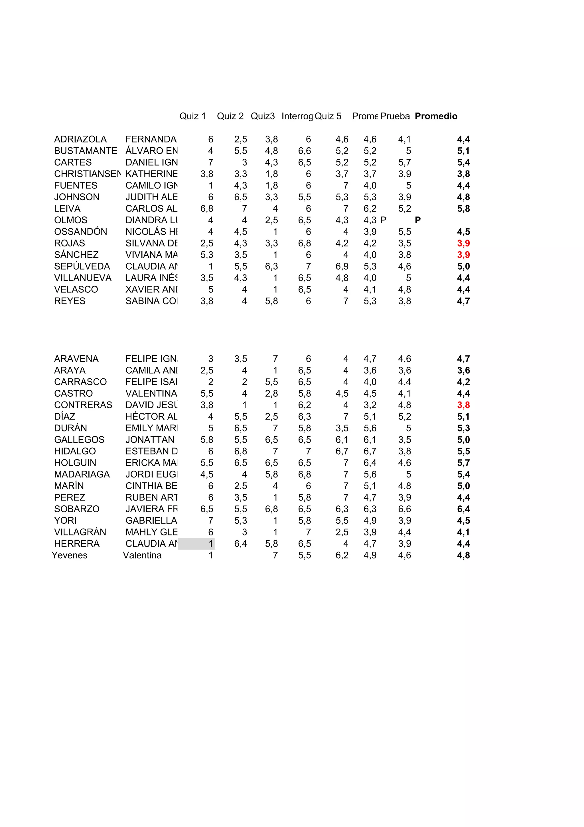 Quiz 1 Quiz 2 Quiz3 InterrogaciónQuiz 5 Promedio QuizPrueba IntegralPromedio
ADRIAZOLA FERNANDA ANDREA6 2,5 3,8 6 4,6 4,6 4,1 4,4
BUSTAMANTE ÁLVARO ENRIQUE4 5,5 4,8 6,6 5,2 5,2 5 5,1
CARTES DANIEL IGNACIO 7 3 4,3 6,5 5,2 5,2 5,7 5,4
CHRISTIANSEN KATHERINE CONSTANZA3,8 3,3 1,8 6 3,7 3,7 3,9 3,8
FUENTES CAMILO IGNACIO 1 4,3 1,8 6 7 4,0 5 4,4
JOHNSON JUDITH ALEJANDRA6 6,5 3,3 5,5 5,3 5,3 3,9 4,8
LEIVA CARLOS ALBERTO6,8 7 4 6 7 6,2 5,2 5,8
OLMOS DIANDRA LUCIA 4 4 2,5 6,5 4,3 4,3 P P
OSSANDÓN NICOLÁS HERNÁN4 4,5 1 6 4 3,9 5,5 4,5
ROJAS SILVANA DEL PILAR2,5 4,3 3,3 6,8 4,2 4,2 3,5 3,9
SÁNCHEZ VIVIANA MAGDALENA5,3 3,5 1 6 4 4,0 3,8 3,9
SEPÚLVEDA CLAUDIA ANDREA1 5,5 6,3 7 6,9 5,3 4,6 5,0
VILLANUEVA LAURA INÉS 3,5 4,3 1 6,5 4,8 4,0 5 4,4
VELASCO XAVIER ANDREI 5 4 1 6,5 4 4,1 4,8 4,4
REYES SABINA CONSTANZA3,8 4 5,8 6 7 5,3 3,8 4,7
ARAVENA FELIPE IGNACIO 3 3,5 7 6 4 4,7 4,6 4,7
ARAYA CAMILA ANDREA2,5 4 1 6,5 4 3,6 3,6 3,6
CARRASCO FELIPE ISAIAS 2 2 5,5 6,5 4 4,0 4,4 4,2
CASTRO VALENTINA ISABEL5,5 4 2,8 5,8 4,5 4,5 4,1 4,4
CONTRERAS DAVID JESÚS 3,8 1 1 6,2 4 3,2 4,8 3,8
DÍAZ HÉCTOR ALONSO 4 5,5 2,5 6,3 7 5,1 5,2 5,1
DURÁN EMILY MARIE 5 6,5 7 5,8 3,5 5,6 5 5,3
GALLEGOS JONATTAN NICOLÁS5,8 5,5 6,5 6,5 6,1 6,1 3,5 5,0
HIDALGO ESTEBAN DANIEL 6 6,8 7 7 6,7 6,7 3,8 5,5
HOLGUIN ERICKA MARIUXI5,5 6,5 6,5 6,5 7 6,4 4,6 5,7
MADARIAGA JORDI EUGENIO 4,5 4 5,8 6,8 7 5,6 5 5,4
MARÍN CINTHIA BELÉN 6 2,5 4 6 7 5,1 4,8 5,0
PEREZ RUBEN ARTURO 6 3,5 1 5,8 7 4,7 3,9 4,4
SOBARZO JAVIERA FRANCISCA6,5 5,5 6,8 6,5 6,3 6,3 6,6 6,4
YORI GABRIELLA PAOLA7 5,3 1 5,8 5,5 4,9 3,9 4,5
VILLAGRÁN MAHLY GLENCORA6 3 1 7 2,5 3,9 4,4 4,1
HERRERA CLAUDIA ANDREA1 6,4 5,8 6,5 4 4,7 3,9 4,4
Yevenes Valentina 1 7 5,5 6,2 4,9 4,6 4,8