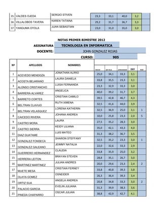 SERGIO STIVEN
35 VALDES OJEDA                                            23,3        33,1            40,0          3,2
                          KAREN TATlANA
36 VILLALOBOS TAVERA                                       29,2        31,7            36,7          3,3
                          JUAN SEBASTIAN
37 YANGUMA OYOLA                                           23,0        31,0            35,0          3,0



                               NOTAS PRIMER BIMESTRE 2012
                 ASIGNATURA       TECNOLOGIA EN INFORMATICA
                  DOCENTE:                        JOHN GONZALEZ ROJAS
                                                  CURSO:                        905

Nº          APELLIDOS                   NOMBRES
                                                           CRECER   SER FELIZ     APREHENDER   DEF         AUS
                              JONATHAN ALIRIO
 1   ACEVEDO MENDOZA                                         25,0      34,1           33,3     3,1
                              LAURA DANIELA
 2   ACOSTA BEJARANO                                         33,8      35,5           23,3     3,1
                              LUISA FERNANDA
 3   ALONSO CRISTANCHO                                       23,3      32,9           33,3     3,0
                              ANGELlCA
 4   BARRERA ALVAREZ                                         40,0      39,2           31,7     3,7
                              CRISTIAN CAMILO
 5   BARRETO CORTES                                          39,5      42,8           46,7     4,3
                              RUTH XIMENA
 6   BELTRAN CLAVIJO                                         32,5      41,6           44,0     3,9
                              LORENA KATHERIN
 7   BELTRAN VELASQUEZ                                       32,5      36,9           25,0     3,1         1
                              JOHANA ANDREA
 8   CAICEDO RIVERA                                          10,0      25,8           23,3     2,0         5
                              LAURA
 9   CASTRO MORA                                             27,5      35,2           28,3     3,0
                              KEIDY LILIANA
10   CASTRO SIERRA                                           35,0      42,1           43,3     4,0
                              LUIS MATEO
11   DIAZ GUATAME                                            31,3      38,2           36,7     3,5
                              SHARON STEFFANY
12   GONZALEZ FONSECA                                        32,5      35,2           23,3     3,0         1
                              JEIMMY NATALIA
13   GONZALEZ GALEANO                                        22,0      32,6           33,3     2,9
                              CLAUDIA
14   GUERRERO HERNANDEZ                                      33,8      35,9           25,0     3,2
                              BRAYAN STEVEN
15   HERRERA LEITON                                          28,8      35,1           26,7     3,0
                              JULIAN ANDRES
16   MARTINEZ MARTINEZ                                       20,0      29,6           23,3     2,4         2
                              CRISTIAN FERNEY
17   MUETE MESA                                              33,8      40,8           39,3     3,8
                              OSNEIDER
18   OLAYA GOMEZ                                             26,3      36,4           39,3     3,4
                              ANGELA ANDREA
19   ORTIZ SUA                                               20,8      34,8           33,3     3,0         2
                              EVELIN JULIANA
20   PALACIO GARCIA                                          31,3      39,9           38,3     3,6
                              OSCAR JULIAN
21   PINEDA CHAPARRO                                         38,8      42,9           42,7     4,1
 
