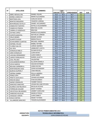 Nº             APELLIDOS                 NOMBRES                   SER
                                                            CRECER FELIZ     APREHENDER   DEF   AUS
1    ABRIL MOGOLLÓN             DANIEL FELIPE                 33,3  36,3         26,7     3,2
2    BARBA CAMACHO              MAIRA ALEJANDRA               40,0    46,7      46,7      4,4
3    BASTIDAS LEAL              CARLOS DAVID                  38,3    38,8      31,7      3,6
4    BENITEZ BAQUERO            YENIFER LORENA                31,0    40,7      41,7      3,8
5    BOHORQUEZ SOTELO           DANIEL ALEJANDRO              28,3    40,8      50,0      4,0
6    CAMACHO FUENTES            ESTELLA ALEXANDRA             48,3    46,3      41,7      4,5
7    CAMACHO PINEDA             BRAYAN JULIAN                 28,7    37,2      30,0      3,2
8    CARRILLO GONZALEZ          BRAYAN                        35,0    45,0      50,0      4,3
9    CETINA LOPEZ               MONICA ALEJANDRA              40,0    45,0      45,0      4,3
10   COPETE MONTIEL             NATHALIA LORENA               40,0    39,2      26,7      3,5
11   CRUZ GENES                 EDGAR JAVIER                  26,7    33,3      21,7      2,7
12   DUARTE DUQUE               MARIA PAULA                   43,3    45,0      46,7      4,5
13   ECHAVARRIA CUARTAS         MICHAEL ANDRES                18,3    31,6      25,0      2,5
14   ESPINEL ROJAS              MABEL NAYIBE                  28,3    36,7      33,3      3,3
15   FLOREZ GALVIS              JORGE ANDRES                  38,3    45,8      50,0      4,5
16   GIL ROA                    JASBLEIDY LICETH              41,7    37,1      16,7      3,2
17   GONZALEZ MELO              ZULMA ESTELA                  26,7    36,7      35,0      3,3
18   JARA GONZALEZ              JUAN DAVID                    18,3    30,4      23,3      2,4
19   LAGUNA HERNANDEZ           JUAN CAMILO                   11,7    25,4      10,0      1,6
20   LARGO FERRUNCHO            KAREN JULIETH                 40,0    42,9      41,7      4,2
21   LEAL PELAEZ                VALENTINA                     38,3    45,8      45,0      4,3
22   LEGUIZAMON BORDA           ALLISON DANIELA               33,3    41,3      41,7      3,9
23   LEIVA GARCIA               OSCAR ESTEBAN                 35,0    42,5      40,0      3,9
24   MOLINA CARREÑO A           LINDA DAYAN                   25,0    34,2      31,7      3,0
25   MONTENEGRO DIAZ            JOHN ALEXANDER                16,7    28,8      18,3      2,1
26   MURCIA DUPERLY             JOSE MIGUEL                   36,7    39,2      40,0      3,9
27   OSPINA GAMBA               PAULA ANDREA                  35,0    40,0      35,0      3,7
28   PEREZ ZIPA                 JHON JAIRO                    23,3    29,6      10,0      2,1
29   PRIETO GAVILAN O           JOHAN ALEJANDR                21,7    31,7      25,0      2,6
30   RINCON BAEZ                IVAN EDUARDO                  18,3    33,3      35,0      2,9
31   SAENZ CENDALES             YEIMMY ROCIO                  21,7    36,5      39,3      3,3
32   SANCHEZ SANCHEZ            JOHAN WILLIAM STEVEN          38,3    45,8      45,0      4,3
33   SUAREZ CASTIBLANCO         NICOLAS ALEXIS                25,0    35,8      38,3      3,3
34   TORRALBA AGUIAR            DAISY VIVIANA                 33,3    40,0      41,7      3,8
35   USCATEGUI BEJARANO         JEIMMY CAROLINA               26,7    38,8      43,3      3,6
36   VANEGAS AGUILAR            ANGELA PAOLA                  26,7    31,3      18,3      2,5
37   VASQUEZ VARON              JUAN CAMILO                   21,7    34,6      31,7      2,9
38   VEGA CORTES                ANGIE TATIANA                 38,3    39,2      33,3      3,7
39   VILLAMIZAR SANCHEZ         YEISON ALEXANDER              26,7    35,4      25,0      2,9




                                         NOTAS PRIMER BIMESTRE 2012
                   ASIGNATURA                   TECNOLOGIA E INFORMATICA
                     DOCENTE:                            JOHN GONZALEZ ROJAS
 