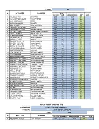 CURSO:                     804

Nº         APELLIDOS                 NOMBRES                     SER
                                                          CRECER FELIZ      APREHENDER     DEF     AUS
1    AGUDELO VELA             SANTIAGO                      26,6   33,8         26,7       2,9
2    ALVAREZ RODRIGUEZ        JOSE ANDRES                   38,0   33,3         13,3       2,8
3    AYA RODRIGUEZ            ERICK                         29,6   34,4         31,0       3,2
4    BARBA CASALLAS           JUANITA                       48,0   47,1         43,3       4,6
5    BARON RIAÑO              GINA MARCELA                  10,0   10,0         10,0       1,0
6    CARREÑO HUERFANO         KAREN                         30,6   37,2         33,3       3,4
7    CASTIBLANCO LEON         JHONATAN JAIR                 29,0   35,1         29,3       3,1
8    DELGADO LOPEZ            JONATHAN ALEJANDRO            26,0   33,7         26,7       2,9
9    DEVIA CAMARGO            ANGIE PAOLA                   48,0   43,8         40,0       4,4
10   DUARTE BELTRAN           CLAUDIA CAMILA                46,0   43,7         41,7       4,4
11   GALINDO GALLO            JORGE ANDRES                  25,6   34,4         30,0       3,0
12   GARAY CASTRO             JOHAN                         32,6   36,2         25,0       3,1
13   GARZON CASTILLO          KAREN XIMENA                  30,6   34,0         18,3       2,8
14   GARZON OCAMPO L          EDWIN DANIE                   32,0   36,4         31,7       3,3
15   GOMEZ CHAVARRO           NICOL JULIANA                 41,0   41,2         36,7       4,0
16   HERNANDEZ PARRA          MIGUEL ANGEL                  27,6   34,9         30,0       3,1
17   LAMPREA PINZON           NICOLAS                       28,2   33,8         30,0       3,1
18   LEAL GALVIS S            GERMAN ANDRE                  40,0   41,8         40,0       4,1
19   LOPEZ MEDINA             BRAYAN CAMILO                 25,6   33,0         29,3       2,9
20   MANOSALVA LUQUE          GERALDINE PAOLA               47,0   46,8         43,3       4,6
21   MARCIALES VELASQUEZ      KAREN ANDREA                  39,0   42,3         38,3       4,0
22   MARTINEZ CARDENAS        JERSON ESTEBAN                25,2   28,9         13,3       2,2
23   MARTINEZ VARGAS          MERY ALEXANDRA                37,0   38,8         26,0       3,4
24   MONDRAGON MADRIGAL       LISBETH JULIANA               35,0   35,9         26,7       3,3
25   MOSQUERA SALDAÑA         ENITH KARINA                  44,0   45,3         45,0       4,5
26   PEDREROS PAEZ            RUBY CATERIN                  30,0   33,8         23,3       2,9
27   PINILLA CAÑON            JESUS DAVID                   28,6   35,1         31,7       3,2
28   QUIÑONES COTACIO         JOSE ALEJANDRO                39,6   42,1         41,7       4,1
29   RAMIREZ ALVAREZ          MICHAEL ESTIVEN               26,6   37,2         35,0       3,3
30   RICO TAUTIVA             SEBASTIAN ALEJANDRO           33,0   35,9         31,7       3,4
31   RODRIGUEZ CHINCHILLA     ANDRES                        31,0   34,1         23,3       2,9
32   RODRIGUEZ DIAZ           MIGUEL ANGEL                  28,0   33,8         20,0       2,7
33   RUEDA HERNANDEZ          MARTHA                        46,6   43,0         33,3       4,1
34   SANCHEZ LIEVANO          KEVIN ALEXANDER               35,2   36,0         26,7       3,3
35   SEDANO                   JUAN SEBASTIAN                35,6   37,3         31,7       3,5
36   SUAREZ SUAREZ            ANDRES FELIPE                 38,0   42,9         46,7       4,3
37   VARGAS VALDES            DIEGO SEBASTIAN               38,0   39,2         31,7       3,6
38   VIASUS LOPEZ             HAMILTON ANDRES               35,0   38,4         36,7       3,7
39   VICARIA SANCHEZ          JUAN CARLOS                   15,0   30,5         20,0       2,2
40   ZAMORA PAEZ              LIZETH VALENTINA              37,0   38,9         31,7       3,6



                                         NOTAS PRIMER BIMESTRE 2012
                ASIGNATURA                       TECNOLOGIA E INFORMATICA
                   DOCENTE:                                JOHN GONZALEZ ROJAS
                                                 CURSO:                      805

Nº         APELLIDOS                  NOMBRES
                                                          CRECER SER FELIZ    APREHENDER     DEF     AUS
1    ABONDANO PEREZ           JESUS DAVID                   27,0    33,3          30,0       3,0
 