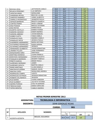 2    BOCIGA VEGA            JEFFERSON CAMILO         24,0     26,7                 11,7         2,1
3    BOJACA PERDOMO         LUZ AMPARO               27,6     30,9                 25,0         2,8
4    CAPATAZ ARIAS          GERALDINE                21,0     31,3                 28,3         2,7
5    CARDENAS REYES         BRAYAN JULIAN            35,6     34,8                 37,7         3,6
6    CARDOZO RAMIREZ        JONNY ALBERTO            29,6     38,9                 40,0         3,6
7    CARRILLO RODRIGUEZ     JENNIFER PAOLA           43,0     42,3                 40,0         4,2
8    CEPEDA BARRERA         BRIGITH DANIELA          36,0     38,2                 35,7         3,7
9    CORTES PARRA           HEIDY LORENA             25,0     30,8                 22,3         2,6
10   DIAZ POSADA            MAICOL ESTEBAN           27,0     32,6                 37,3         3,2
11   DIAZ REYES             KAREN NICOL              42,0     41,0                 36,0         4,0
12   DUARTE CASTILLO        KAREN VIVIANA            35,0     33,0                 26,0         3,1
13   GARZON CAICEDO         EINER ANDRES             29,0     33,8                 30,0         3,1
14   GARZON JIMENEZ         JOHAN MANUEL             25,0     31,5                 30,0         2,9
15   GOMEZ CUETO            TANIA CAMILA             26,6     30,1                 22,7         2,6
16   GONZALEZ DAZA          ANDRES CAMILO            33,0     36,9                 38,7         3,6
17   GONZALEZ ORTIZ         JESSICA PAOLA            29,0     35,4                 31,7         3,2
18   GUERRERO HERNANDEZ     MARIA ANTONIA            24,0     33,0                 31,7         3,0
19   GUITIERREZ RODRIGUEZ   EIDER ADRIAN             40,0     41,1                 43,3         4,1
20   GUTIERREZ HERNANDEZ    JESSICA                  26,0     32,2                 26,7         2,8
21   HERNANDEZ QUIMBAYA     JHOAN SEBASTIAN          27,6     36,1                 40,7         3,5
22   LINARES PULIDO         JOSE FERNANDO            24,6     30,2                 20,0         2,5
23   MANZANARES NIÑO        SANTIAGO                 31,0     38,0                 40,0         3,6
24   MARTINEZ MORENO        LAURA DANIELA            31,0     37,8                 39,3         3,6
25   MONTERO HERNANDEZ      CESAR AUGUSTO            38,6     42,6                 45,7         4,2
26   PANQUEVA BARRERA       DESDRY FABIOLA           29,0     34,9                 34,7         3,3
27   PRIETO GARCIA          ANGIE PAOLA              30,2     37,0                 36,7         3,5
28   QUIÑONES SERRANO       JANER                    26,6     30,2                 28,3         2,8
29   QUIÑONEZ ZAPATA        MARTIN CAMILO            38,2     40,2                 41,7         4,0
30   RIAÑO MARTINEZ         LILIAN DANIELA           23,6     30,3                 26,7         2,7
31   RINCON ESTUPIÑAN       SAMUEL DAVID             28,6     33,7                 45,0         3,6
32   RINCON LOPEZ           GERALDINE ANDREA         26,6     32,7                 30,0         3,0
33   RODRIGUEZ CAMPO        JUDITH                   30,0     32,9                 30,7         3,1
34   RODRIGUEZ ESTRADA      JEISSON SEBASTIAN        34,0     35,0                 30,0         3,3
35   ROMERO SALAMANCA       JEISSON                  24,0     30,8                 28,3         2,8
36   RUIZ MARIN             LAURA VANESSA            26,6     28,6                 16,7         2,4
37   RUIZ QUIMBAY           JULYETH TATIANA          27,6     30,5                 23,3         2,7
38   SIERRA PORRAS          EVELYN ADRIANA           26,0     30,1                 23,3         2,6
39   TIBOCHA DAZA           DIANA CAROLINA           33,0     39,1                 42,3         3,8
40   YEPES MONTES           CAMILO ANDRES            29,0     37,5                 40,0         3,6




                                 NOTAS PRIMER BIMESTRE 2012
                 ASIGNATURA          TECNOLOGIA E INFORMATICA
                   DOCENTE:                        JOHN GONZALEZ ROJAS
                                                   CURSO:                     901

Nº           APELLIDOS                   NOMBRES
                                                                     SER
                                                            CRECER   FELIZ   APREHENDER   DEF         AUS
                               MIGUEL EDUARDO
1    ACOSTA ACOSTA                                          30,0 33,4          27,7       3,0
 