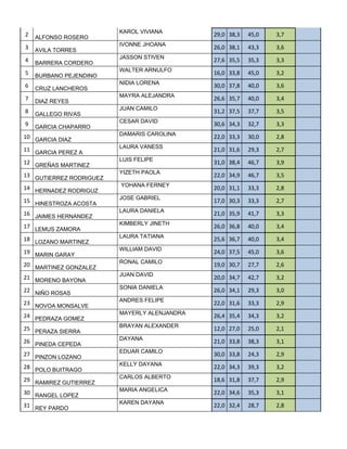 KAROL VIVIANA
2   ALFONSO ROSERO                            29,0 38,3   45,0   3,7
                         IVONNE JHOANA
3   AVILA TORRES                              26,0 38,1   43,3   3,6
                         JASSON STIVEN
4   BARRERA CORDERO                           27,6 35,5   35,3   3,3
                         WALTER ARNULFO
5   BURBANO PEJENDINO                         16,0 33,8   45,0   3,2
                         NIDIA LORENA
6   CRUZ LANCHEROS                            30,0 37,8   40,0   3,6
                         MAYRA ALEJANDRA
7   DIAZ REYES                                26,6 35,7   40,0   3,4
                         JUAN CAMILO
8   GALLEGO RIVAS                             31,2 37,5   37,7   3,5
                         CESAR DAVID
9   GARCIA CHAPARRO                           30,6 34,3   32,7   3,3
                         DAMARIS CAROLINA
10 GARCIA DIAZ                                22,0 33,3   30,0   2,8
                         LAURA VANESS
11 GARCIA PEREZ A                             21,0 31,6   29,3   2,7
                         LUIS FELIPE
12 GREÑAS MARTINEZ                            31,0 38,4   46,7   3,9
                         YIZETH PAOLA
13 GUTIERREZ RODRIGUEZ                        22,0 34,9   46,7   3,5
                         YOHANA FERNEY
14 HERNADEZ RODRIGUZ                          20,0 31,1   33,3   2,8
                         JOSE GABRIEL
15 HINESTROZA ACOSTA                          17,0 30,3   33,3   2,7
                         LAURA DANIELA
16 JAIMES HERNANDEZ                           21,0 35,9   41,7   3,3
                         KIMBERLY JINETH
17 LEMUS ZAMORA                               26,0 36,8   40,0   3,4
                         LAURA TATIANA
18 LOZANO MARTINEZ                            25,6 36,7   40,0   3,4
                         WILLIAM DAVID
19 MARIN GARAY                                24,0 37,5   45,0   3,6
                         RONAL CAMILO
20 MARTINEZ GONZALEZ                          19,0 30,7   27,7   2,6
                         JUAN DAVID
21 MORENO BAYONA                              20,0 34,7   42,7   3,2
                         SONIA DANIELA
22 NIÑO ROSAS                                 26,0 34,1   29,3   3,0
                         ANDRES FELIPE
23 NOVOA MONSALVE                             22,0 31,6   33,3   2,9
                         MAYERLY ALENJANDRA
24 PEDRAZA GOMEZ                              26,4 35,4   34,3   3,2
                         BRAYAN ALEXANDER
25 PERAZA SIERRA                              12,0 27,0   25,0   2,1
                         DAYANA
26 PINEDA CEPEDA                              21,0 33,8   38,3   3,1
                         EDUAR CAMILO
27 PINZON LOZANO                              30,0 33,8   24,3   2,9
                         KELLY DAYANA
28 POLO BUITRAGO                              22,0 34,3   39,3   3,2
                         CARLOS ALBERTO
29 RAMIREZ GUTIERREZ                          18,6 31,8   37,7   2,9
                         MARIA ANGELICA
30 RANGEL LOPEZ                               22,0 34,6   35,3   3,1
                         KAREN DAYANA
31 REY PARDO                                  22,0 32,4   28,7   2,8
 