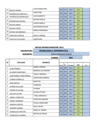 JUAN SEBASTIAN
32 REYES PEREA                                                 19,4 37,1          50,0       3,6
                                JHON ERIK
33 RODRIGUEZ AREVALO                                           28,6 36,9          40,0       3,5
                                LUIS ALBERTO
34 RODRIGUEZ BERMUDEZ                                          27,0 33,6          33,3       3,1
                                ASTRID PAOLA
35 RODRIGUEZ RUNSA                                             33,0 39,2          42,7       3,8
                                LAURA GISELA
36 ROJAS ANGEL                                                 28,0 35,5          38,0       3,4
                                JEFFERSON DAVID
37 ROJAS LOPEZ                                                 29,6 37,8          42,7       3,7
                                MARIA FERNANDA
38 ROSAS SALAMANCA                                             18,0 33,3          39,3       3,0

39 SANCHEZ GARCIA               ERICA LORENA                   23,0 33,4          31,7       2,9

40 VALLEJO VILLEGAS             JONATHAN                       28,0 38,9          46,7       3,8




                                 NOTAS PRIMER BIMESTRE 2012
                   ASIGNATURA         TECNOLOGIA E INFORMATICA
                    DOCENTE:                          JOHN GONZALEZ ROJAS
                                                      CURSO:                     902

Nº           APELLIDOS                      NOMBRES
                                                                        SER
                                                               CRECER   FELIZ   APREHENDER   DEF   AUS
                                ANGIE LORENA
1    ALBA PINEDA                                               30,0 38,3          43,3       3,7
                                BRENDA ALEJANDRA
2    ALVAREZ MARTINEZ                                          22,6 32,4          36,0       3,0
                                YIRLEY ANDREA
3    ARISTIZABAL ARISTIZABAL                                   34,0 38,1          38,3       3,7
                                JONATHAN ANDRES
4    COBOS CARRILLO                                            24,0 31,8          33,3       3,0
                                MARITZA
5    DIAZ AROCA                                                21,0 31,9          36,7       3,0
                                VANESSA
6    DURAN VILLALBA                                            31,0 37,3          43,3       3,7
                                VIVIANA
7    DURAN VILLALBA                                            31,0 38,1          43,3       3,7
                                DUVAN STIVEN
8    ESLAVA AYURE                                              37,6 38,6          36,7       3,8
                                YISEL MARCELA
9    GARAY CUBILLOS                                            29,0 38,1          43,3       3,7
                                CRISTIAN ANDRES
10 GARAY ROMERO                                                22,0 35,8          41,0       3,3
                                PAULA JERALDINE
11 GARCIA CORTES                                               43,0 45,8          50,0       4,6
                                SAUL DAVID
12 GARZON GOMEZ                                                36,0 35,7          36,7       3,6
                                NIKOLLE JANINE
13 GONZALEZ CANTOR                                             36,0 42,8          50,0       4,3
                                BRYAN ALFREDO
14 GONZALEZ GUZMAN                                             17,6 30,5          34,3       2,7
 