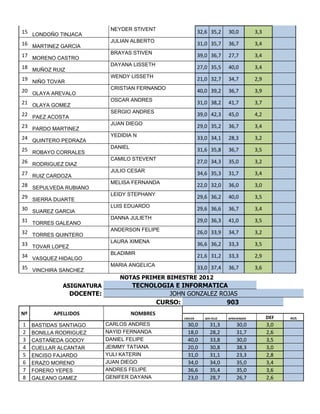 NEYDER STIVENT
15 LONDOÑO TINJACA                                          32,6 35,2      30,0         3,3
                             JULIAN ALBERTO
16 MARTINEZ GARCIA                                          31,0 35,7      36,7         3,4
                             BRAYAS STIVEN
17 MORENO CASTRO                                            39,0 36,7      27,7         3,4
                             DAYANA LISSETH
18 MUÑOZ RUIZ                                               27,0 35,5      40,0         3,4
                             WENDY LISSETH
19 NIÑO TOVAR                                               21,0 32,7      34,7         2,9
                             CRISTIAN FERNANDO
20 OLAYA AREVALO                                            40,0 39,2      36,7         3,9
                             OSCAR ANDRES
21 OLAYA GOMEZ                                              31,0 38,2      41,7         3,7
                             SERGIO ANDRES
22 PAEZ ACOSTA                                              39,0 42,3      45,0         4,2
                             JUAN DIEGO
23 PARDO MARTINEZ                                           29,0 35,2      36,7         3,4
                             YEDIDIA N
24 QUINTERO PEDRAZA                                         33,0 34,1      28,3         3,2
                             DANIEL
25 ROBAYO CORRALES                                          31,6 35,8      36,7         3,5
                             CAMILO STEVENT
26 RODRIGUEZ DIAZ                                           27,0 34,3      35,0         3,2
                             JULIO CESAR
27 RUIZ CARDOZA                                             34,6 35,3      31,7         3,4
                             MELISA FERNANDA
28 SEPULVEDA RUBIANO                                        22,0 32,0      36,0         3,0
                             LEIDY STEPHANY
29 SIERRA DUARTE                                            29,6 36,2      40,0         3,5
                             LUIS EDUARDO
30 SUAREZ GARCIA                                            29,6 36,6      36,7         3,4
                             DANNA JULIETH
31 TORRES GALEANO                                           29,0 36,3      41,0         3,5
                             ANDERSON FELIPE
32 TORRES QUINTERO                                          26,0 33,9      34,7         3,2
                             LAURA XIMENA
33 TOVAR LOPEZ                                              36,6 36,2      33,3         3,5
                             BLADIMIR
34 VASQUEZ HIDALGO                                          21,6 31,2      33,3         2,9
                             MARIA ANGELICA
35 VINCHIRA SANCHEZ                                         33,0 37,4      36,7         3,6
                                NOTAS PRIMER BIMESTRE 2012
              ASIGNATURA              TECNOLOGIA E INFORMATICA
                 DOCENTE:                      JOHN GONZALEZ ROJAS
                                            CURSO:             903
Nº         APELLIDOS                  NOMBRES
                                                   CRECER      SER FELIZ   APREHENDER         DEF   AUS
1    BASTIDAS SANTIAGO      CARLOS ANDRES            30,0         31,3         30,0           3,0
2    BONILLA RODRIGUEZ      NAYID FERNANDA           18,0         28,2         31,7           2,6
3    CASTAÑEDA GODOY        DANIEL FELIPE            40,0         33,8         30,0           3,5
4    CUELLAR ALCANTAR       JEIMMY TATIANA           20,0         30,8         38,3           3,0
5    ENCISO FAJARDO         YULI KATERIN             31,0         31,1         23,3           2,8
6    ERAZO MORENO           JUAN DIEGO               34,0         34,0         35,0           3,4
7    FORERO YEPES           ANDRES FELIPE            36,6         35,4         35,0           3,6
8    GALEANO GAMEZ          GENIFER DAYANA           23,0         28,7         26,7           2,6
 