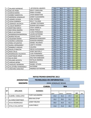 9   GALINDO MORENO          JEFERSON LIBARDO            19,6   28,8              32,7     2,7
10   GALVIS PEÑA            DEICY CAROLINA               25,0   29,2              26,7     2,7
11   GARCIA MORA            ERIKA VIVIANA                29,0   32,9              37,7     3,3
12   GOMEZ SANDOVAL         JHON SEBASTIAN               36,0   38,6              43,3     3,9
13   HERRERA GONZALEZ       JENNY ALEXANDRA              39,0   34,3              28,3     3,4
14   LAZARO OCHOA           LINA VIVIANA                 27,0   35,9              41,7     3,5
15   LEON CORRREA           KEILY YULIANA                31,0   32,6              29,3     3,1
16   LIZARAZO SICHACA        JHONNY ESTEBAN              37,0   33,0              30,0     3,3
17   LUQUE MONROY           EDWAR GEOVANNY               33,6   33,0              33,3     3,3
18   MARTINEZ MESA          LEIDY DANIELA                22,0   28,4              31,7     2,7
19   MAYORGA IBARRA         ANGIE PAOLA                  20,0   28,8              30,0     2,6
20   MELO ALFONSO           LUISA FERNANDA               39,0   36,0              35,0     3,7
21   MONDRAGON MADRIGAL     LAURA KATERINE               26,6   29,6              26,7     2,8
22   MUÑOZ ROJAS            CESAR FELIPE                 28,2   33,3              35,0     3,2
23   OQUENDO MORA           BRANDON ESNEIDER             29,2   34,8              40,0     3,5
24   OSORIO CARDONA         EDISSON ANDRES               29,0   30,2              26,7     2,9
25   PEÑA CIFUENTES         DANIEL RICARDO               24,0   30,1              33,3     2,9
26   QUIRA HERNANDEZ        LIZETH VIVIANA               22,0   28,4              31,7     2,7
27   RAMIREZ VARGAS         VALERIA                      37,0   35,5              35,0     3,6
28   RAVELO RINCON          DIEGO ALEXANDER              31,0   32,3              35,0     3,3
29   RIOS CRUZ              JEIMY MAYERLY                20,0   31,3              35,0     2,9
30   RODRIGUEZ VALENCIA     LUIS FERNANDO                36,0   34,8              33,3     3,5
31   SASTOQUE CRUZ          LAURA FERNANDA               34,6   33,7              35,0     3,4
32   SILVA DIAZ             WALTER ESNEIDER              37,6   34,0              33,3     3,5
33   SOLANO ACOSTA          NATALIA ANDREA               27,6   32,3              36,7     3,2
34   VARGAS MORA            MARCELA                      26,0   30,3              30,0     2,9
35   VASQUEZ HERRERA        DANIEL STIVEN                23,0   30,5              36,0     3,0
36   VILLAFAÑE FERNANDEZ    KATERINE                     25,6   29,7              28,3     2,8
37   VINCHIRA SANCHEZ       ANDREA KATHERINE             35,0   33,6              29,3     3,3



                               NOTAS PRIMER BIMESTRE 2012
             ASIGNATURA          TECNOLOGIA EN INFORMATICA
               DOCENTE:                         JOHN GONZALEZ ROJAS
                                            CURSO:                          904

Nº         APELLIDOS              NOMBRES
                                                     CRECER     SER FELIZ     APREHENDER   DEF   AUS
                           YUDY ALEJANDRA
1    ALBAÑIL CABALLERO                                   25,0      32,2            37,7    3,2
                           BRAYAN STHIP
2    ALVAREZ MARTINEZ                                    19,2      29,2            31,7    2,7
                           JENNY MILENA
3    AVILA RODRIGUEZ                                     30,0      34,4            41,7    3,5
                           JUAN PABLO
4    AYALA COLLANTES                                     15,8      25,0            28,3    2,3
 