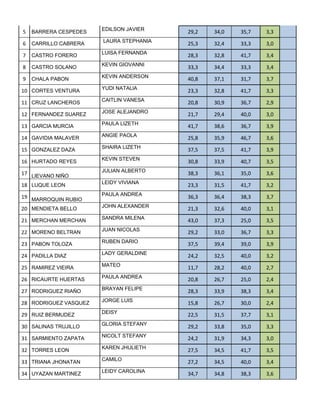 EDILSON JAVIER
5   BARRERA CESPEDES                     29,2   34,0   35,7   3,3
                       LAURA STEPHANIA
6   CARRILLO CABRERA                     25,3   32,4   33,3   3,0
                       LUISA FERNANDA
7   CASTRO FORERO                        28,3   32,8   41,7   3,4
                       KEVIN GIOVANNI
8   CASTRO SOLANO                        33,3   34,4   33,3   3,4
                       KEVIN ANDERSON
9   CHALA PABON                          40,8   37,1   31,7   3,7
                       YUDI NATALlA
10 CORTES VENTURA                        23,3   32,8   41,7   3,3
                       CAITLIN VANESA
11 CRUZ LANCHEROS                        20,8   30,9   36,7   2,9
                       JOSE ALEJANDRO
12 FERNANDEZ SUAREZ                      21,7   29,4   40,0   3,0
                       PAULA LIZETH
13 GARCIA MURCIA                         41,7   38,6   36,7   3,9
                       ANGIE PAOLA
14 GAVIDIA MALAVER                       25,8   35,9   46,7   3,6
                       SHAIRA LIZETH
15 GONZALEZ DAZA                         37,5   37,5   41,7   3,9
                       KEVIN STEVEN
16 HURTADO REYES                         30,8   33,9   40,7   3,5
                       JULIAN ALBERTO
17 LIEVANO NIÑO                          38,3   36,1   35,0   3,6
                       LEIDY VIVIANA
18 LUQUE LEON                            23,3   31,5   41,7   3,2
                       PAULA ANDREA
19 MARROQUIN RUBIO                       36,3   36,4   38,3   3,7
                       JOHN ALEXANDER
20 MENDIETA BELLO                        21,3   32,6   40,0   3,1
                       SANDRA MILENA
21 MERCHAN MERCHAN                       43,0   37,3   25,0   3,5
                       JUAN NICOLAS
22 MORENO BELTRAN                        29,2   33,0   36,7   3,3
                       RUBEN DARIO
23 PABON TOLOZA                          37,5   39,4   39,0   3,9
                       LADY GERALDINE
24 PADILLA DIAZ                          24,2   32,5   40,0   3,2
                       MATEO
25 RAMIREZ VIEIRA                        11,7   28,2   40,0   2,7
                       PAULA ANDREA
26 RICAURTE HUERTAS                      20,8   26,7   25,0   2,4
                       BRAYAN FELIPE
27 RODRIGUEZ RIAÑO                       28,3   33,9   38,3   3,4
                       JORGE LUIS
28 RODRIGUEZ VASQUEZ                     15,8   26,7   30,0   2,4
                       DEISY
29 RUIZ BERMUDEZ                         22,5   31,5   37,7   3,1
                       GLORIA STEFANY
30 SALINAS TRUJILLO                      29,2   33,8   35,0   3,3
                       NICOLT STEFANY
31 SARMIENTO ZAPATA                      24,2   31,9   34,3   3,0
                       KAREN JHULlETH
32 TORRES LEON                           27,5   34,5   41,7   3,5
                       CAMILO
33 TRIANA JHONATAN                       27,2   34,5   40,0   3,4
                       LEIDY CAROLINA
34 UYAZAN MARTINEZ                       34,7   34,8   38,3   3,6
 