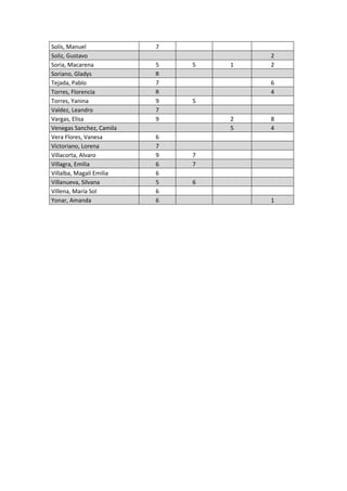 Solís, Manuel 7 
Soliz, Gustavo 2 
Soria, Macarena 5 5 1 2 
Soriano, Gladys R 
Tejada, Pablo 7 6 
Torres, Florencia R 4 
Torres, Yanina 9 5 
Valdez, Leandro 7 
Vargas, Elisa 9 2 8 
Venegas Sanchez, Camila 5 4 
Vera Flores, Vanesa 6 
Victoriano, Lorena 7 
Villacorta, Alvaro 9 7 
Villagra, Emilia 6 7 
Villalba, Magalí Emilia 6 
Villanueva, Silvana 5 6 
Villena, María Sol 6 
Yonar, Amanda 6 1 
