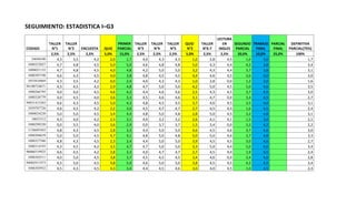 SEGUIMIENTO: ESTADISTICA I–G3
CODIGO
TALLER
N°1
TALLER
N°2 ENCUESTA QUIZ
PRIMER
PARCIAL
TALLER
N°3
TALLER
N°4
TALLER
N°5
QUIZ-
N°2
TALLER
N°6-7
LECTURA
EN
INGLES
SEGUNDO
PARCIAL
TRABAJO
FINAL
PARCIAL
FINAL
DEFINITIVA
PARCIAL(75%)
2,5% 2,5% 2,5% 5,0% 15,0% 2,5% 2,5% 2,5% 5,0% 2,5% 2,5% 20,0% 10,0% 25,0% 100%
24694240 4,3 3,5 4,2 2,0 1,7 4,0 4,3 4,3 1,0 2,8 4,5 1,0 3,0 1,7
1088323027 4,7 4,8 4,5 5,0 5,0 4,6 4,8 4,8 5,0 4,3 4,4 4,2 3,8 3,4
1088021155 4,7 4,8 4,5 4,0 4,8 4,2 5,0 5,0 3,2 4,3 4,4 3,7 3,8 3,1
1088307198 4,6 4,3 4,5 4,0 3,8 4,8 4,5 4,5 4,4 4,6 4,5 3,6 4,0 3,0
1055834469 4,3 3,5 4,2 0,0 2,4 4,0 4,3 4,3 1,0 2,8 0,0 1,2 3,0 1,6
94100724671 4,3 4,5 4,2 2,9 4,8 4,7 5,0 5,0 4,2 5,0 4,5 5,0 4,6 3,5
1088266795 4,0 4,0 4,5 4,6 4,2 4,4 4,6 4,6 2,5 4,3 4,5 3,7 4,5 3,0
1088328779 4,0 4,5 4,0 3,6 3,3 4,5 4,6 4,6 3,1 4,7 0,0 3,4 4,5 2,7
94031415203 4,6 4,3 4,5 5,0 4,3 4,8 4,5 4,5 3,7 4,6 4,5 3,5 4,0 3,1
1059707726 4,6 4,5 4,2 2,2 3,0 4,5 4,7 4,7 2,7 4,5 4,4 1,6 4,5 2,4
1088024220 5,0 5,0 4,5 3,4 4,4 4,8 5,0 4,8 2,8 5,0 4,5 3,2 4,8 3,1
10033312 4,3 4,0 4,2 2,5 3,1 4,0 3,2 3,2 2,6 4,1 4,1 1,5 3,0 2,1
1088299320 0,0 3,5 4,0 3,6 2,9 0,0 3,7 3,7 1,5 3,4 0,0 3,2 4,2 2,2
1126601843 4,8 4,3 4,5 2,8 3,3 4,4 5,0 5,0 4,6 4,5 4,6 3,7 4,6 3,0
1088304639 5,0 5,0 4,5 4,7 4,1 4,8 5,0 4,8 5,0 5,0 4,6 3,7 4,8 3,3
1088327586 4,8 4,3 4,5 2,3 2,4 4,4 5,0 5,0 3,9 4,5 4,5 3,0 4,6 2,7
1088314193 4,3 4,5 4,2 3,5 4,7 4,7 5,0 5,0 3,3 5,0 4,4 5,0 4,6 3,4
96060319925 4,6 4,5 4,2 3,8 2,3 4,0 4,7 4,7 2,7 4,5 4,4 1,9 4,5 2,4
1088303511 4,0 5,0 4,5 3,8 3,7 4,5 4,5 4,5 3,4 4,6 0,0 3,4 4,0 2,8
94082911973 4,5 5,0 4,5 4,8 5,0 4,6 5,0 5,0 3,8 4,5 4,5 4,2 4,5 3,4
1088303932 4,5 4,3 4,5 4,3 3,4 4,4 4,5 4,6 3,0 4,0 4,5 1,0 4,5 2,4
 