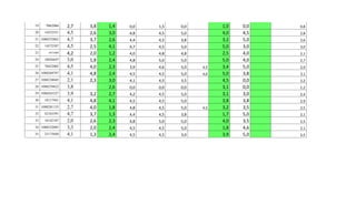 19 9862066 2,7 3,8 1,4 0,0 1,5 0,0 1,0 0,0 0,8
20 14252551 4,5 2,6 3,0 4,8 4,5 5,0 4,0 4,5 2,8
21 1088252862 4,7 3,7 2,6 4,4 4,5 3,8 3,2 5,0 2,6
22 14572387 4,5 2,5 4,1 4,7 4,5 5,0 5,0 3,0 3,0
23 4515464 4,2 2,0 1,2 4,0 4,8 4,8 2,5 4,0 2,1
24 10026647 3,0 1,8 2,4 4,8 5,0 5,0 5,0 4,0 2,7
25 70422002 4,5 4,0 2,3 3,9 4,6 5,0 4,5 3,4 5,0 2,9
26 1088269797 4,1 4,8 2,4 4,5 4,5 5,0 4,6 5,0 3,8 3,1
27 1088238045 2,1 2,3 3,0 4,1 4,5 3,5 4,5 0,0 2,2
28 1088259422 3,8 2,6 0,0 0,0 0,0 3,1 0,0 1,2
29 1088265327 3,9 3,2 2,7 4,2 4,5 5,0 3,1 3,0 2,4
30 10117941 4,1 4,8 4,1 4,5 4,5 5,0 3,8 3,8 2,9
31 1088281135 2,7 4,0 1,8 4,8 4,5 5,0 4,5 3,2 3,5 2,5
32 42163591 4,7 3,7 1,3 4,4 4,5 3,8 1,7 5,0 2,1
33 10142187 2,0 2,6 2,3 4,8 5,0 5,0 4,0 3,5 2,5
34 1088252085 3,3 2,0 2,4 4,5 4,5 5,0 1,8 4,6 2,1
35 25175050 4,1 1,3 2,4 4,5 4,5 3,0 3,9 5,0 2,5
 