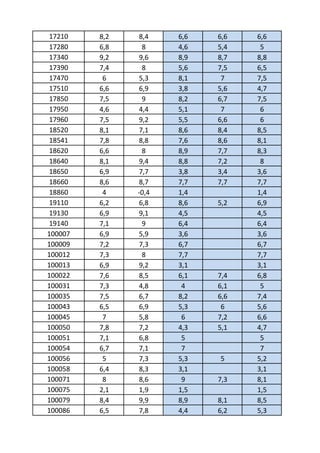 17210   8,2    8,4   6,6   6,6   6,6
 17280   6,8     8    4,6   5,4    5
 17340   9,2    9,6   8,9   8,7   8,8
 17390   7,4     8    5,6   7,5   6,5
 17470    6     5,3   8,1    7    7,5
 17510   6,6    6,9   3,8   5,6   4,7
 17850   7,5     9    8,2   6,7   7,5
 17950   4,6    4,4   5,1    7     6
 17960   7,5    9,2   5,5   6,6    6
 18520   8,1    7,1   8,6   8,4   8,5
 18541   7,8    8,8   7,6   8,6   8,1
 18620   6,6     8    8,9   7,7   8,3
 18640   8,1    9,4   8,8   7,2    8
 18650   6,9    7,7   3,8   3,4   3,6
 18660   8,6    8,7   7,7   7,7   7,7
 18860    4    -0,4   1,4         1,4
 19110   6,2    6,8   8,6   5,2   6,9
 19130   6,9    9,1   4,5         4,5
 19140   7,1     9    6,4         6,4
100007   6,9    5,9   3,6         3,6
100009   7,2    7,3   6,7         6,7
100012   7,3     8    7,7         7,7
100013   6,9    9,2   3,1         3,1
100022   7,6    8,5   6,1   7,4   6,8
100031   7,3    4,8    4    6,1    5
100035   7,5    6,7   8,2   6,6   7,4
100043   6,5    6,9   5,3    6    5,6
100045    7     5,8    6    7,2   6,6
100050   7,8    7,2   4,3   5,1   4,7
100051   7,1    6,8    5           5
100054   6,7    7,1    7           7
100056    5     7,3   5,3   5     5,2
100058   6,4    8,3   3,1         3,1
100071    8     8,6    9    7,3   8,1
100075   2,1    1,9   1,5         1,5
100079   8,4    9,9   8,9   8,1   8,5
100086   6,5    7,8   4,4   6,2   5,3
 