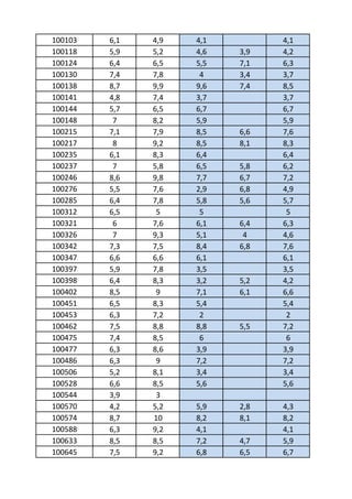 100103   6,1   4,9   4,1         4,1
100118   5,9   5,2   4,6   3,9   4,2
100124   6,4   6,5   5,5   7,1   6,3
100130   7,4   7,8    4    3,4   3,7
100138   8,7   9,9   9,6   7,4   8,5
100141   4,8   7,4   3,7         3,7
100144   5,7   6,5   6,7         6,7
100148    7    8,2   5,9         5,9
100215   7,1   7,9   8,5   6,6   7,6
100217    8    9,2   8,5   8,1   8,3
100235   6,1   8,3   6,4         6,4
100237    7    5,8   6,5   5,8   6,2
100246   8,6   9,8   7,7   6,7   7,2
100276   5,5   7,6   2,9   6,8   4,9
100285   6,4   7,8   5,8   5,6   5,7
100312   6,5    5     5           5
100321    6    7,6   6,1   6,4   6,3
100326    7    9,3   5,1    4    4,6
100342   7,3   7,5   8,4   6,8   7,6
100347   6,6   6,6   6,1         6,1
100397   5,9   7,8   3,5         3,5
100398   6,4   8,3   3,2   5,2   4,2
100402   8,5    9    7,1   6,1   6,6
100451   6,5   8,3   5,4         5,4
100453   6,3   7,2    2           2
100462   7,5   8,8   8,8   5,5   7,2
100475   7,4   8,5    6           6
100477   6,3   8,6   3,9         3,9
100486   6,3    9    7,2         7,2
100506   5,2   8,1   3,4         3,4
100528   6,6   8,5   5,6         5,6
100544   3,9    3
100570   4,2   5,2   5,9   2,8   4,3
100574   8,7   10    8,2   8,1   8,2
100588   6,3   9,2   4,1         4,1
100633   8,5   8,5   7,2   4,7   5,9
100645   7,5   9,2   6,8   6,5   6,7
 