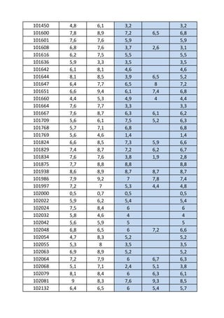 101450   4,8   6,1   3,2         3,2
101600   7,8   8,9   7,2   6,5   6,8
101601   7,6   7,6   5,9         5,9
101608   6,8   7,6   3,7   2,6   3,1
101616   6,2   7,5   5,5         5,5
101636   5,9   3,3   3,5         3,5
101642   6,1   8,1   4,6         4,6
101644   8,1   8,5   3,9   6,5   5,2
101647   6,4   7,7   6,5    8    7,2
101651   6,6   9,4   6,1   7,4   6,8
101660   4,4   5,3   4,9    4    4,4
101664   7,6   7,7   3,3         3,3
101667   7,6   8,7   6,3   6,1   6,2
101709   5,6   6,1   7,5   5,2   6,3
101768   5,7   7,1   6,8         6,8
101769   5,6   4,6   1,4         1,4
101824   6,6   8,5   7,3   5,9   6,6
101829   7,4   8,7   7,2   6,2   6,7
101834   7,6   7,6   3,8   1,9   2,8
101875   7,7   8,8   8,8         8,8
101938   8,6   8,9   8,7   8,7   8,7
101986   7,9   9,2    7    7,8   7,4
101997   7,2    7    5,3   4,4   4,8
102000   0,5   0,7   0,5         0,5
102022   5,9   6,2   5,4         5,4
102024   7,5   8,4    6           6
102032   5,8   4,6    4           4
102042   5,6   5,9    5           5
102048   6,8   6,5    6    7,2   6,6
102054   4,7   8,3   5,2         5,2
102055   5,3    8    3,5         3,5
102063   6,9   8,9   5,2         5,2
102064   7,2   7,9    6    6,7   6,3
102068   5,1   7,1   2,4   5,1   3,8
102079   8,1   8,4    6    6,3   6,1
102081    9    8,3   7,6   9,3   8,5
102132   6,4   6,5    6    5,4   5,7
 