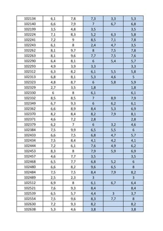 102134   6,1   7,8   7,3   3,3   5,3
102140   6,6   7,9    7    6,7   6,8
102199   3,5   4,8   3,5         3,5
102224   7,1   8,3   5,2   6,3   5,8
102241   7,2    9    8,5   7,1   7,8
102243   6,1    8    2,4   4,7   3,5
102262   8,1   9,7    8    7,5   7,8
102263   8,1   9,6   7,7   7,5   7,6
102290   6,4   8,1    6    5,4   5,7
102293   4,9   3,9   3,3         3,3
102312   6,3   8,2   6,1   5,5   5,8
102313   6,8   8,1   5,3   4,6    5
102323   4,8   8,7    6    5,8   5,9
102329   2,7   3,5   1,8         1,8
102330    6     8    6,1         6,1
102332   8,5   8,5    7    8,9   7,9
102349   6,7   9,3    6    6,2   6,1
102362   6,6   8,9   8,4   5,3   6,9
102370   8,2   8,4   8,2   7,9   8,1
102371   4,6   7,2   2,8         2,8
102379   6,2    7     6    3,2   4,6
102384   7,5   9,9   6,5   5,5    6
102433   6,6   7,5   6,8   4,7   5,7
102434   7,5   8,4   4,1   4,2   4,1
102444   7,2   6,1   7,6   4,9   6,2
102453   8,3    8    7,9   5,9   6,9
102457   4,6   7,7   3,5         3,5
102468   6,5   7,7   6,8   5,2    6
102480   6,6   8,2   9,6   6,5    8
102484   7,5   7,5   8,4   7,9   8,2
102489   2,5   2,3    3           3
102512   6,9    8    6,1   6,7   6,4
102521   7,6   9,3   8,4         8,4
102539   6,5   5,7   4,4    3    3,7
102554   7,5   9,6   8,3   7,7    8
102630   7,2   9,3   8,2         8,2
102638   5,3   4,6   3,8         3,8
 