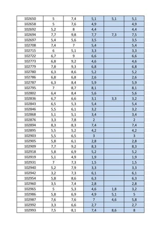 102650    5    7,4   5,1   5,1   5,1
102658    5    7,6   4,9         4,9
102692   5,2    8    4,4         4,4
102694   7,7   9,8   7,7   7,3   7,5
102697   5,4   5,6   3,5         3,5
102708   7,4    7    5,4         5,4
102715    6    5,1   3,3         3,3
102722   6,7    9    6,6         6,6
102773   6,8   9,2   4,6         4,6
102779   7,8   9,3   6,8         6,8
102780   6,3   8,6   5,2         5,2
102786   6,8   6,8   2,6         2,6
102787   6,3   8,4   5,9         5,9
102795    7    8,7   8,1         8,1
102802   6,4   8,4   5,6         5,6
102836   6,7   6,6   3,1   3,3   3,2
102843   6,5   5,3   5,4         5,4
102846   5,5   6,1   3,2         3,2
102868   5,1   5,1   3,4         3,4
102876   3,3   7,8    2           2
102894   8,3   8,3   7,4         7,4
102895   5,5   5,2   4,2         4,2
102903   5,5   6,5    3           3
102905   5,8   6,1   2,8         2,8
102909   7,7   9,2   8,3         8,3
102918   5,8   6,9   5,2         5,2
102919   5,1   4,9   1,9         1,9
102931    7    7,3   1,5         1,5
102940   5,2   7,9   3,3         3,3
102942   3,2   7,3   6,1         6,1
102954   5,8   8,6   6,3         6,3
102960   3,5   7,4   2,8         2,8
102965    5    5,3   4,6   1,8   3,2
102986   5,8   6,9   4,9   5,1    5
102987   7,6   7,6    7    4,6   5,8
102992   3,3   6,6   2,7         2,7
102993   7,5   8,1   7,4   8,6    8
 
