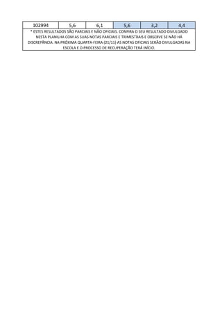102994             5,6           6,1           5,6           3,2           4,4
 * ESTES RESULTADOS SÃO PARCIAIS E NÃO OFICIAIS. CONFIRA O SEU RESULTADO DIVULGADO
    NESTA PLANILHA COM AS SUAS NOTAS PARCIAIS E TRIMESTRAIS E OBSERVE SE NÃO HÁ
DISCREPÂNCIA. NA PRÓXIMA QUARTA-FEIRA (21/11) AS NOTAS OFICIAIS SERÃO DIVULGADAS NA
                  ESCOLA E O PROCESSO DE RECUPERAÇÃO TERÁ INÍCIO.
 