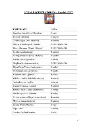 1
NOTAS RECUPERATORIO 1r Parcial (2017)
ESTUDIANTE: NOTA:
Capellino Daniel (prof. Química) 6 (seis)
Busquet Valentina 9 (nueve)
Correa Magalí (prof. Historia) 5 (cinco)
Florencia Bazán (prof. Historia) DESAPROBADO
Flores Macarena Abigail (Historia) DESAPROBADO
Rosales Ana (química) 5 (cinco)
Rodríguez Daiana Rocío (Historia) 4 (cuatro)
SonciniDaiana (química) 7 (siete)
GhiglioneRocio (matemática) DESAPROBADO
Elena Cintia Vanesa (matemática) 8 (ocho)
Dominguez Juan (geografía) 4 (cuatro)
Vicente Camila (química) 8 (ocho)
Zabaleta, Melina Soledad (química) 9 (nueve)
Santos Eugenia (Inglés) 6 (seis)
Urdaniz Fernanda (Letras) 5 (cinco)
Schmidt Talia Micaela (matemática) 7 (siete)
Martin Aguerrido (historia) 8 (ocho)
Valdez MartirenaMagalí (matemática) 4 (cuatro)
Moreyra Carina (historia) 5 (cinco)
Lucero Bruno (Química) 6 (seis)
López Erica 7 (siete)
Carolina Boffa (Historia) 6 (seis)
 